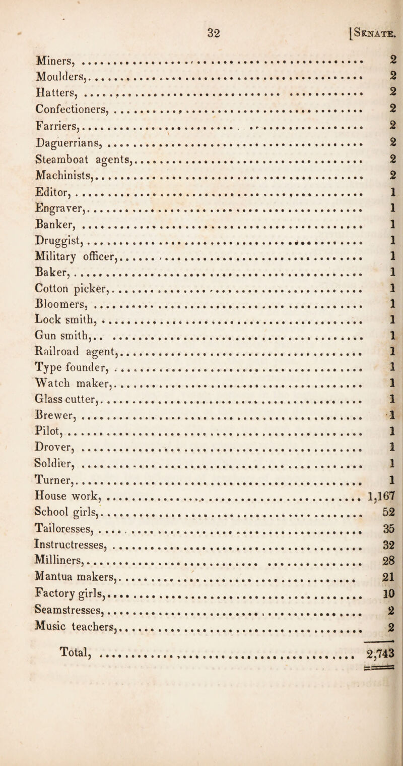 Miners,. 2 Moulders,. 2 Hatters, ..... .... 2 Confectioners,. 2 Farriers,. 2 ' v Daguerrians,. 2 Steamboat agents,. 2 Machinists,. 2 Editor, .. 1 Engraver,. 1 Banker,. 1 Druggist, .. 1 Military officer,... 1 Baker, .. 1 Cotton picker,.. 1 Bloomers,... 1 Lock smith,. 1 Gun smith,. 1 Railroad agent,. 1 Type founder,. 1 Watch maker,... 1 Glass cutter,. 1 Brewer,. 1 Pilot,. 1 Drover,. 1 Soldier, .. 1 Turner,. .. 1 House work,. 1,167 School girls,.. 52 Tailoresses, .. 35 Instructresses,... 32 Milliners,. 28 Mantua makers,. 21 Factory girls,. 10 Seamstresses,. 2 Music teachers,. 2 Total, .... 2,743