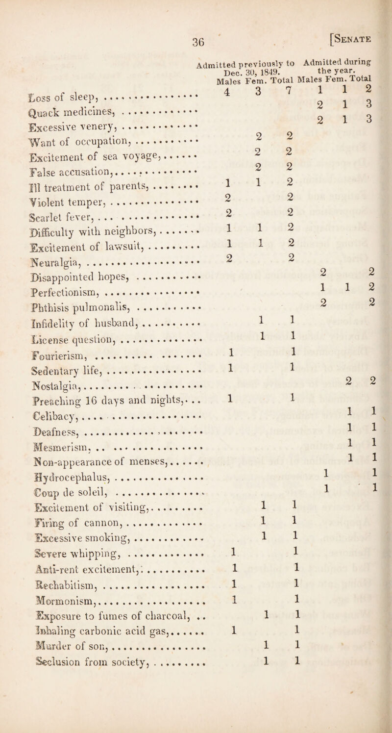 Admitted previously to Admitted during1 Dec. 30, 1849. the year. Males Fern. Total Males Fem. Total « • * « * • Boss of sleep,.• • • Quack medicines,. Excessive venery,. 'Want of occupation,. Excitement of sea voyage, False accusation,........ Ill treatment of parents, .. Violent temper,. Scarlet fever, ... . Difficulty with neighbors, . Excitement of lawsuit, . . Neuralgia,.. • • Disappointed hopes, . Perfectionism,.* • * • Phthisis pulmonalis,. Infidelity of husband, ... se question,. ierism, . Sedentary life,. Nostalgia,.. Preaching 16 days and nights,. Celibacy, .... -.. * Deafness,.. Mesmerism,. Non-appearance of menses,.. .. Hydrocephalus,. Coup de soleilj ... Excitement of visiting,. Firing of cannon,. Excessive smoking,. Severe whipping, .. Anti-rent excitement,:. Reehabitism, ... . onism,.. osure to fumes of charcoal, Inhaling carbonic acid gas,.. ., Murder of son,... Seclusion from society, . ..... 1 2 2 1 1 2 1 1 1 1 1 1 1 2 2 2 1 1 1 1 1 1 1 1 1 1 2 2 2 2 2 2 2 2 2 1 1 1 1 1 1 1 1 1 1 1 1 1 1 1 1 2 2 2 1 2 1 1 1 1 1 1 1 1 1 2 3 3 2 2 2 1 1 1 1 1 1