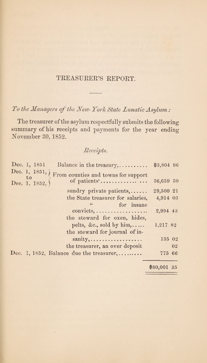 TEEASUEER’S EEPOET. To the Managers of the Mew- Yoihc State Lunatic Asylum: The treasurer of the asylum respectfully submits the following summary of his receipts and payments for the year ending l^ovember 30,1852. Lteceijyts. Dec. 1, 1851 Balance in the treasury,. |3,804 86 to ^ From counties and towns for support Dec. ], 1852, ( patients*. 36,659 30 sundry private patients,. 29,500 21 the State treasurer for salaries, 4,914 03 for insane convicts,. 2,994 43 the steward for oxen, hides, pelts, &c., sold by him,. 1,217 82 the steward for journal of in¬ sanity,. 135 02 the treasurer, an over deposit 02 Dec. 1, 1852, Balance due the treasurer,... 775 66 $80,001 35