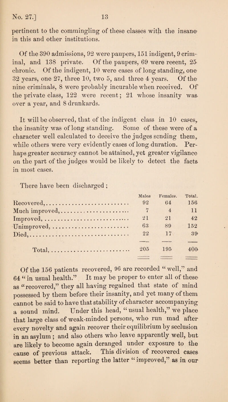 pertinent to the comraingliog of tliese classes with the insane* in this and other institutions. Of the 390 admissions, 92 were paupers, 151 indigent, 9 crim¬ inal, and 138 private. Of the paupers, 69 were recent, 25 chronic. Of the indigent, 10 were cases of long standing, one 32 years, one 27, three 10, two 5, and three 4 years. Of the nine criminals, 8 were probably incurable when received. Of the private class, 122 were recent; 21 whose insanity was^ over a year, and 8 drunkards. It will be observed, that of the indigent class in 10 cases,, the insanity was of long standing. Some of these were of a character well calculated to deceive the judges sending them, while others were very evidently cases of long duration. Per¬ haps greater accuracy cannot be attained, yet greater vigilance on the part of the judges would be likely to detect the facts in most cases. There have been discharged ; Males Females. Total.. Recovered,.. . 92 64 156 Much improved,.. .... . 7 4 11 Improved,. . 21 21 42 Unimproved,. . 66 89 152 Died,. . 22 17 SO* Total,. . 205 195 40a Of the 156 patients recovered, 96 are recorded ‘‘well,’’ and 64 “ in usual health.” It may be proper to enter all of these as recovered,” they all having regained that state of mind possessed by them before their insanity, and yet many of them cannot be said to have that stability of character accompanying a sound mind. Under this head, “ usual health,” we place that large class of weak-minded persons, who run mad after every novelty and again recover their equilibrium by seclusion in an asylum; and also others who leave apparently well, but are likely to become again deranged under exposure to the cause of previous attack. This division of recovered cases seems better than reporting the latter “improved,” as in our