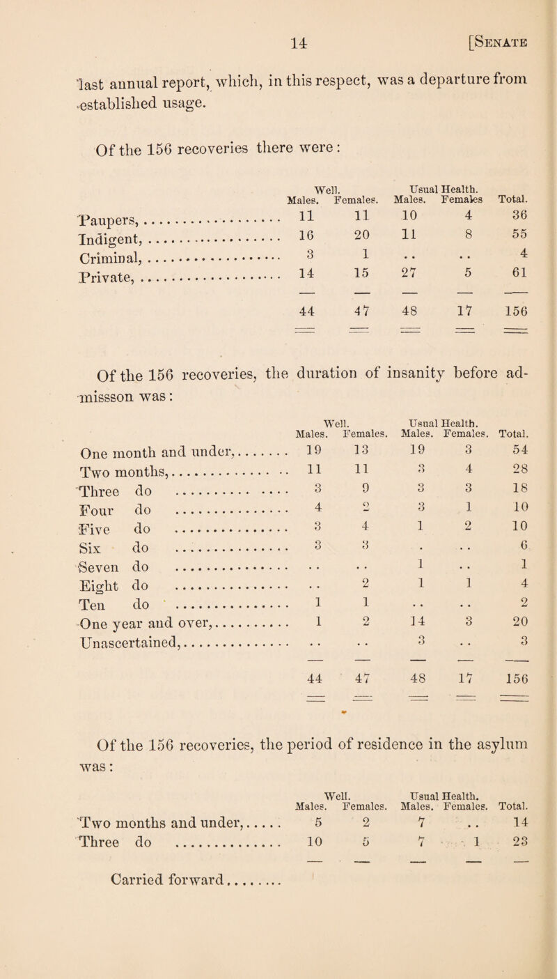last annual report, which, in this respect, was a departure from ^established usage. Of the 156 recoveries tliere were: Well. Usual Health. Males. Females. Males. Females Total. Paupers,.. . . . 11 11 10 4 36 Indigent,. ...16 20 11 8 55 3 1 • • • • 4 Private,. .... 14 15 27 5 61 44 47 48 17 156 Of the 156 recoveries, the duration of insanitv before V ! ad- missson was: W^ell. Usual Health. Males. Females. Males. Females. Total. One month and under,.. . . . . . 19 13 19 3 54 Two months,. . . .. 11 11 3 4 28 Three do . .... 3 9 O K) 3 18 Four do . . . . . 4 2 o o 1 10 Five do . .... 3 4 1 2 10 Six do _ 3 • 6 Seven do . ] • • 1 Eight do . . 2 1 1 4 Ten do ‘ . . . . . 1 1 » » • • o One year and over,. . . . . 1 2 J4 3 20 Unascertained,. 3 • • 3 44 47 48 17 156 Of the 156 recoveries, the period of residence in the asylum was: Well. Usual Health. Males. Females. Males. Females. Total. Two months and under,. 5 2 7 .. 14 Three do . 10 5 7 1 23
