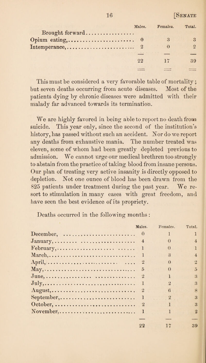 Brought forward. Males. Females. Total. Opium eating,. 3 3 Intemperance,. . 2 0 2 22 17 39 This must be considered a very favorable table of mortality; but seven deaths occurring from acute diseases. Most of the patients dying by chronic diseases were admitted with their malady far advanced towards its termination. c/ We are highly favored in being able to report no death from suicide. This year only, since the second of the institution's history, has passed without such an accident, ^or do we report any deaths from exhaustive mania. The number treated was eleven, some of whom had been greatly depleted previous to admission. We cannot urge our medical brethren too strongly to abstain from the practice of taking blood from insane persons. Our jDlan of treating very active insanity is directly opposed to depletion. 'Not one ounce of blood has been drawn from the 825 patients under treatment during the j)ast year. We re¬ sort to stimulation in many cases with great freedom, and have seen the best evidence of its propriety. -Deaths occurred in the following months: Males. Females. Total. December, . 0 1 1 .January,. 4 0 4 February,. 1 0 1 March,. 1 3 4 April,;. 2 0 2 May,. 5 0 5 .Tune,. 2 1 A .July,. 1 2 3 August,. 2 6 8 September,. 1 2 3 October,. 2 1 3 ^^ovember,. 112 22 17 39