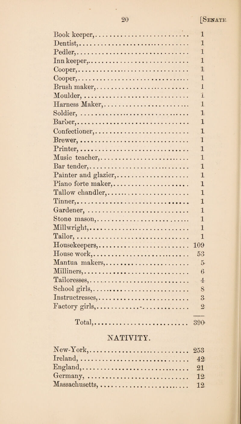 Book keeper,. Dentist,. Bedler,. Inn keeper,. Cooper,. Cooper,. Brush maker,. Moulder,. Harness Maker,.... Soldier, .. Barber,.. Confectioner,. Brewer,. Printer,.. Music teacher,. Bar tender,. Painter and glazier. Piano forte maker,. Tallow chandler,... Tinner,.. Gardener,. Stone mason,. Millwright,. Tailor,. Housekeepers,. House work,. Mantua makers,... Milliners,. Tailoresses,. School girls,. Instructresses,. Factory girls,. 1 1 1 1 1 1 1 1 1 1 1 1 1 1 1 1 1 1 1 1 1 1 1 1 109 53 5^ 6 A. JU 8 3 2- Total, 390' HATIYITY. Hew-York,. 253 Ireland,. 42 England,. 21 Germany, .. 12. Massachusetts,. 12.