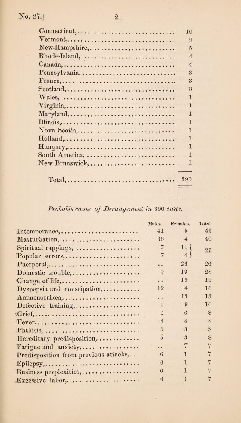Connecticut,. 10 Vermont,. 9 New-Hampshire,. 5 Rhode-Island, . 4 /* Canada,. 4 Pennsylvania,. 3 France,. 3 ^Scotland,. 3 Wales, . 1 Virginia,. 1 Maryland,. 1 Illinois,. 1 Nova Scotia,. 1 Holland,. 1 Hungary,. 1 South America,. 1 New Brunswick,. 1 Total,. 390 Probable cause oj Derangement in 390 cases. Males. Females. Total. iintemperance,.. 41 5 46 Masturbation,. 36 4 40 Spiritual rappings,. 7 29 Popular errors,. 7 4 S Puerperal,..... • 26 26 Domestic trouble,. 9 19 28 Change of life,. • « 19 • 19 Dyspepsia and constipation,. 12 4 16 Ammenorrhoea,. • • 13 13 Defective training,. 1 9 10 vGrief,... O 6 8 Pever,. 4 4 8 Phthisis,. 5 3 8 Hereditary predisposition,. 5 3 8 Fatigue and anxiety,.... .. • • 7 hr i Predisposition from previous attacks,.. . (5 1 7 6 1 h- i Business perplexities,. 0 1 i 0 1 7