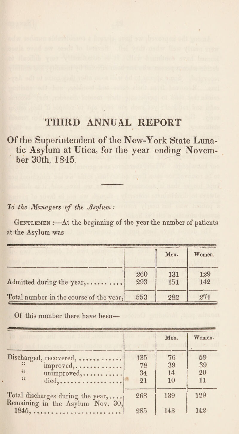 THIRD ANNUAL REPORT Of the Superintendent of the New-York State Luna¬ tic Asylum at Utica, for the year ending Novem¬ ber 30th, 1845. 7o the Managers of the Asylum: Gentlemen :—At the beginning of the year the number of patients at the Asylum was Men. —i ... •jii .-.vj. Women. Admitted during the year, ...... .... 260 293 131 151 129 142 Total number in the course of the year. 553 282 271 Of this number there have been—- Men. Women. 4 Discharged, recovered, ...... ...... 135 76 59 improved,.. 78 39 39 unimproved,...... ..... 34 14 20 died,.. 21 10 11 Total discharges during the year,.... Remaining in the Asylum Nov. 30, 268 139 129 1845. ... 285 143 142