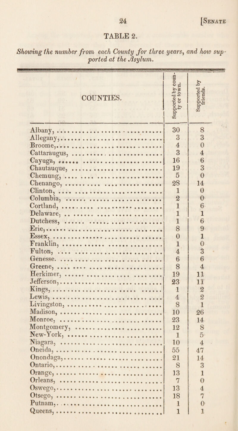 TABLE 2. Showing the number from each County for three years, and how sup¬ ported at the Asylum. / COUNTIES. Albany, . Allegany,. Broome,. Cattaraugus, .. Cayuga, »«•••« Chautauque, .. Chemung, .... Chenango, .... Clinton, .... . Columbia, .... Cortland, .... . Delaware, .. .« Dutchess, ... . Erie,.. Essex,... Franklin,. Fulton,. Genesse. Greene,. Herkimer, ...» Jefferson,. Kings,. Lewis, .... ... Livingston, ..., Madison, ...... Monroe, .. Montgomery, . New-York, ... Niagara, ..... Oneida,.. Onondaga,.... Ontario,...... Orange,. Orleans, . Oswego,. Otsego,. Putnam,. .. Queens, ...... v u r, o o >> ft+- ft s m 30 3 4 3 16 19 5 28 1 2 1 1 1 8 0 1 4 6 8 19 23 1 4 8 10 23 12 1 10 55 21 8 13 7 13 18 1 1 ■ X rZ3 02 a> rs ©.8 s GO 3 0 4 6 3 0 14 0 0 6 1 6 9 1 0 3 6 4 11 11 2 2 1 26 14 8 5 4 47 14 3 1 0 4 7 0 1