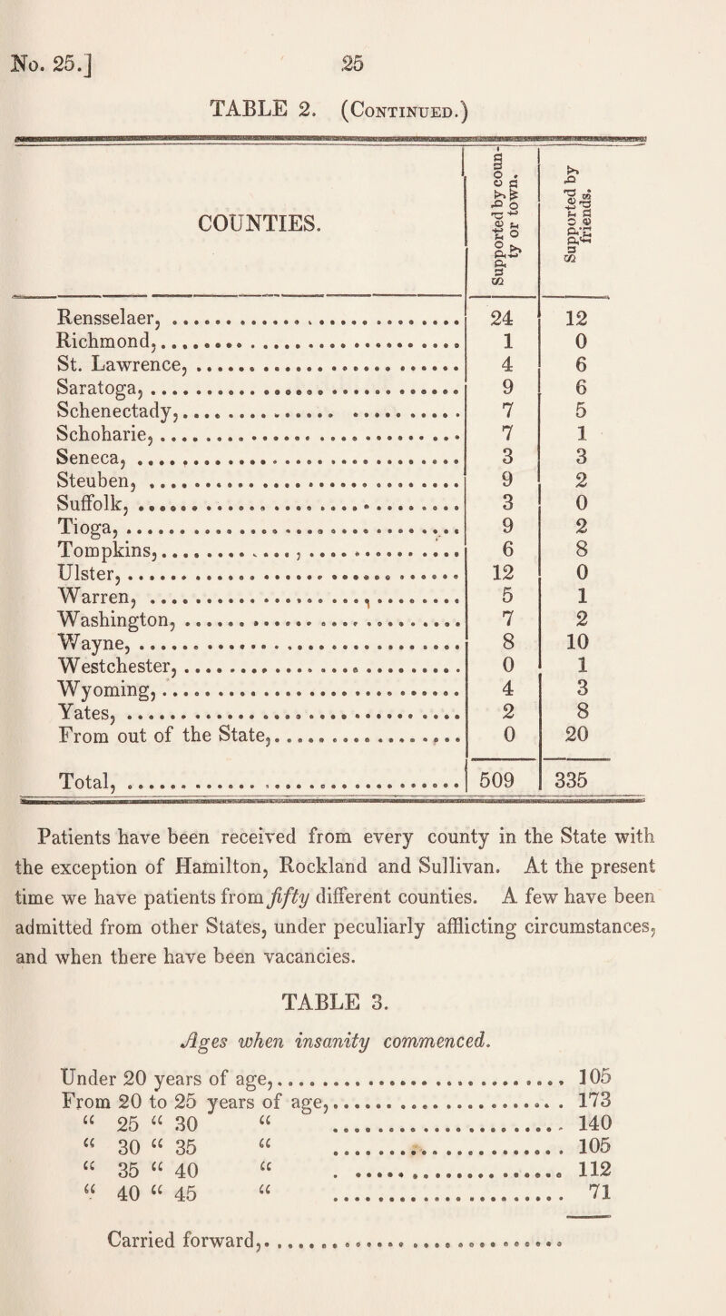 TABLE 2. (Continued.) COUNTIES. Rensselaer, ., Richmond,.., St. Lawrence, Saratoga, ..., Schenectady,. Schoharie, .., Seneca, . Steuben, ,... Suffolk, ..... Tioga, .. Tompkins,.., Ulster, ...... Warren, ...s Washington, ...... •. Wayne, .. Westchester,. Wyoming,.. Yates, .. From out of the State, Total, 24 1 4 9 7 7 3 9 3 9 6 12 5 7 8 0 4 2 0 rO *0 rr\ © rrt -4-> y o © CVS s oo 509 12 0 6 6 5 1 3 2 0 2 8 0 1 2 10 1 3 8 20 335 Patients have been received from every county in the State with the exception of Hamilton, Rockland and Sullivan. At the present time we have patients from fifty different counties. A few have been admitted from other States, under peculiarly afflicting circumstances, and when there have been vacancies. TABLE 3. Ages when insanity commenced. Under 20 years of age,.......................... 105 From 20 to 25 years of age,...... .... .... ...... . 173 “ 25 u 30 “ 1 .. 140 “ 30 “ 35 “ _____............. 105 “ 35 “ 40 “ . ..... ........ ...... 112 “ 40 “ 45 “ .. 71 J 9 ® 5 9 ft « © • • ft © C ® © 3