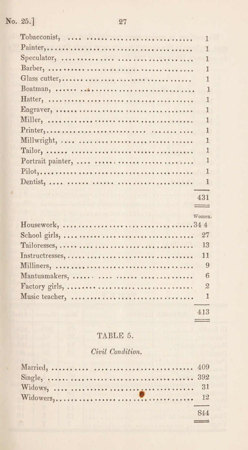 Tobacconist, ... . . * Painter,.. ... * .... .. Speculator, .... . *.., Barber, .......... .. Glass cutter,.. Boatman, ...... . , Hatter, .. Engraver, ...... .... 41.lller, .... .... .... Printer,.. Millwright, ... Tailor, ...... ...... Portrait painter, .... Pilot,.... ...... .... Dentist,.. © 9 $ » © <5> a © & © ffi Q Q © tj © 1 0 9 0 9 0 9 9 0 0 9 1 O a 1 1 © 0 ® ® © © « © ® © © 0 9 9 9 9 *®®©»©9® 1 9 9 9 9 9990 0990 © © 99 999900 0®90 *99999 ® Q 9 © <3 0 0 9 ©90 1 1 1 1 1 1 431 Housework, .......... School girls, .... ...... Tailoresses, ..... .. Instructresses, ..... .... Milliners, ............ Mantuamakers,.. . Factory girls, ... • . Music teacher, .... .... t 9 © 0 9 Women- 90 0 © 9 9 Q 9 » ® « 9 © 0 34 4 27 13 11 9 6 9 9 0099 0009 0990 9 9 9 9 9 ? 0 9 2 1 413 TABLE 5. Civil Condition. Married, ...... .... .......................... 409 Single, .. ...................... 392 Widows, ..... 31 Widowers,...... .... ...... .... .... ............ 12 844