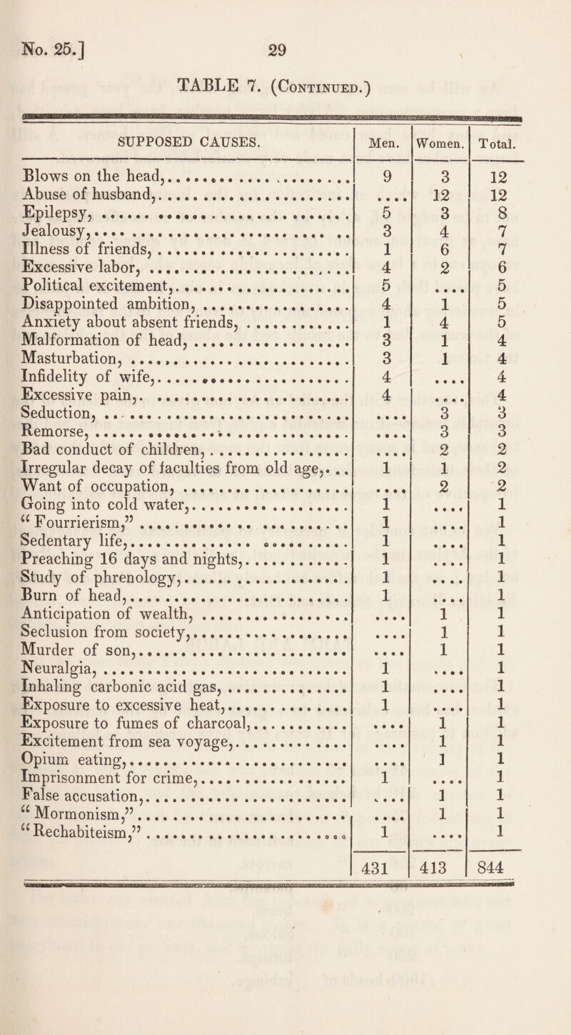 \ TABLE 7. (Continued.) SUPPOSED CAUSES. Men. Women. T otal. Blows on the head,.*.. 9 3 12 Abuse of husband,...................... • • • » 12 12 Epilepsy,... 5 3 8 Jealousy.. .. 3 4 7 Illness of friends, .... Excessive labor,.... 1 6 7 4 2 6 Political excitement,..... 5 • • • • 5 Disappointed ambition, ... 4 1 5 Anxiety about absent friends, ............ 1 4 5 Malformation of head,.. 3 1 4 Masturbation, ....... 3 1 4 Infidelity of wife,.. .......... . 4 9 9 9 9 4 Excessive pain,. ..... 4 ft e ® © 4 Seduction, ..... • • • • 3 3 Remorse,.. ......... • • • • 3 3 Bad conduct of children,.. • • • • 2 2 Irregular decay of faculties from old age,. .. 1 1 2 Want of occupation,.... • • • • 2 2 Going into cold water,. 1 1 u Fourrierism,” ... 1 1 Sedentary life,. ... Preaching 16 days and nights,. .. 1 1 1 1 Study of phrenology,... 1 1 Burn of head,......................... 1 1 Anticipation of wealth, ................. • • • • 1 1 Seclusion from society,. • • • 9 1 1 Murder of son,.,...... ft ft • • 1 1 Neuralgia,. 1 •9*9 1 Inhaling carbonic acid gas, ... 1 ft ft ft ft 1 Exposure to excessive heat,. 1 ft • ft ft 1 Exposure to fumes of charcoal,. ft ft ft ft 1 1 Excitement from sea voyage,. • 999 1 1 Opium eating,. • • ft ft 1 1 Imprisonment for crime,........... ...... 1 ft ft ft ft 1 False accusation,.... u Mormonism,55. C ft ft ft ] 1 • ® e • 1 1 u Rechabiteism,” ....* 0 1 • • ft ft 1 431 413 844