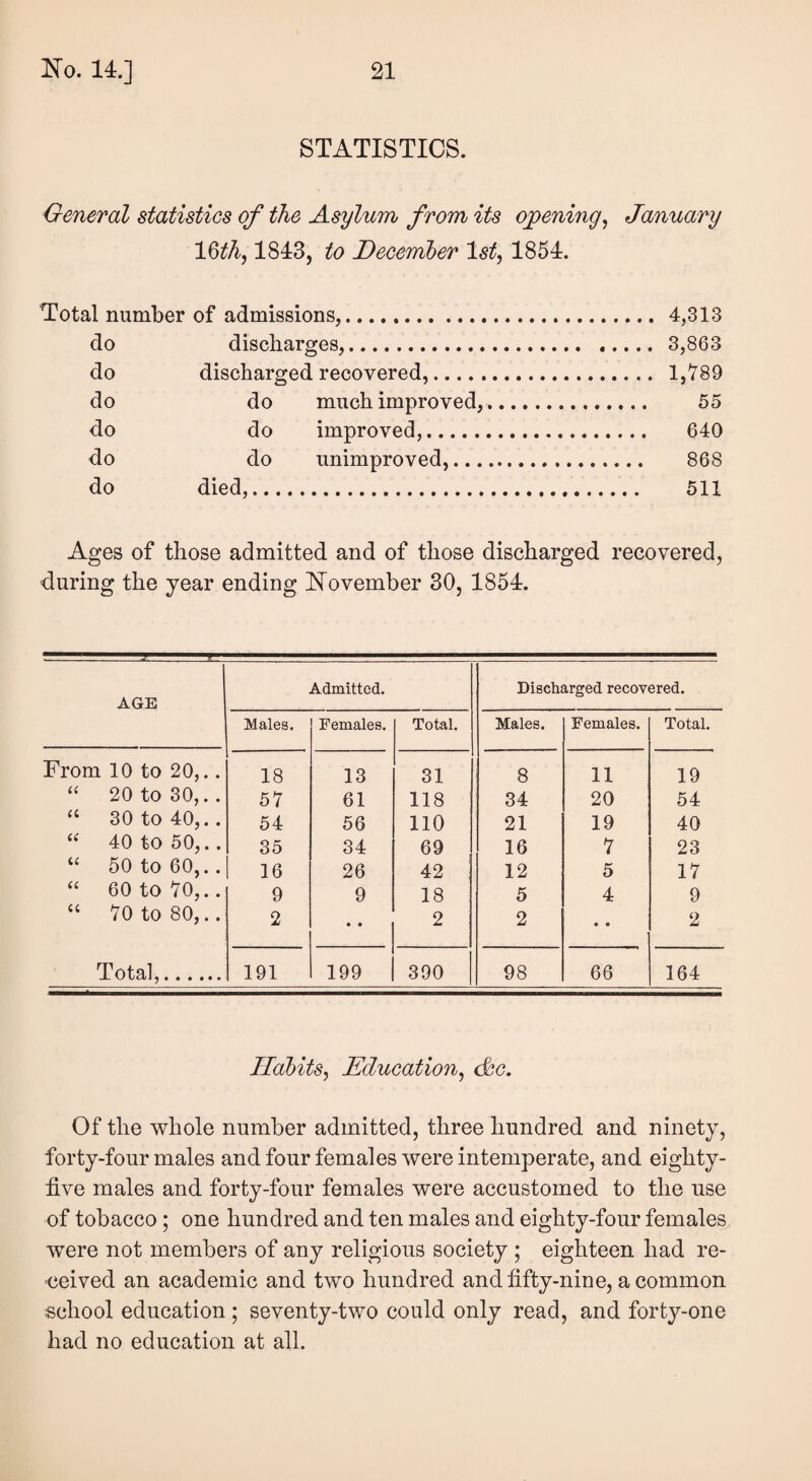 STATISTICS. General statistics of the Asylum from its opening, January 1 6th, 1843, to December Ist, 1854. Total number of admissions, . 4,313 do discharges,. 3,863 do discharged recovered,. 1,789 do do much improved,. 55 do do improved,. 640 do do unimproved,. 868 do died,. 511 Ages of those admitted and of those discharged recovered, during the year ending November 30, 1854. AGE Admitted. Discharged recovered. Males. Females. Total. Males. Females. Total. From 10 to 20,.. 18 13 31 8 11 19 20 to 30,. . 57 61 118 34 20 54 a 30 to 40,. . 54 56 110 21 19 40 i( 40 to 50,. . 35 34 69 16 7 23 u 50 to 60,. . 16 26 42 12 5 17 u 60 to 70,.. 9 9 18 5 4 9 u 70 to 80,.. 2 • • 2 2 • • 2 Total,. 191 199 390 98 66 164 Habits, Education, dec. Of the whole number admitted, three hundred and ninety, forty-four males and four females were intemperate, and eighty- five males and forty-four females were accustomed to the use of tobacco; one hundred and ten males and eighty-four females were not members of any religious society ; eighteen had re¬ ceived an academic and two hundred and fifty-nine, a common school education ; seventy-two could only read, and forty-one had no education at all.