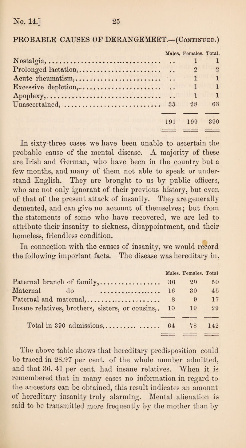 PROBABLE CAUSES OF DERANGE MEET.—(Continued.) Nostalgia, ... Prolonged lactation. Acute rheumatism,. Excessive depiction, Apoplexy, .. Unascertained, .... Males. Females. Total. 1 1 2 2 1 1 1 1 1 1 35 28 63 191 199 390 In sixty-three cases we have been unable to ascertain the probable cause of the mental disease. A majority of these are Irish and German, who have been in the country but a few months, and many of them not able to speak or under¬ stand English. They are brought to us by public officers, who are not only ignorant of their previous history, but even of that of the present attack of insanity. They are generally demented, and can give no account of themselves; but from the statements of some who have recovered, we are led to attribute their insanity to sickness, disappointment, and their homeless, friendless condition. In connection with the causes of insanity, we would record the following important facts. The disease was hereditary in, Males. Females. Total Paternal branch of family,. 30 20 50 Maternal do . 16 30 46 Paternal and maternal,. 8 9 17 Insane relatives, brothers, sisters, or cousins,. 10 19 29 Total in 390 admissions,. 64 78 142 The above table shows that hereditary predisposition could be traced in 28.97 per cent, of the whole number admitted, and that 36. 41 per cent, had insane relatives. When it is remembered that in many cases no information in regard to the ancestors can be obtained, this result indicates an amount of hereditary insanity truly alarming. Mental alienation is said to be transmitted more frequently by the mother than by