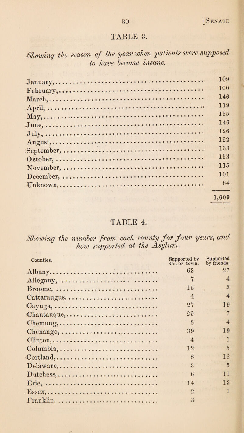TABLE 3. Shewing the season of the year when jyatients were suj^^iwsed to have hecorae insane. -January,.. February,. March,.... April, .... May,. June,. J uiy. August,... September, October, .. November, December, Unknown,. 109 100 146 119 155 146 126 122 133 153 115 101 84 1,609 TABLE 4. Showing the number from each county for four years^ and how supported at the j^sylum. Counties. Albany,.... Allegany, .. Broome, .... Cattaraugus, Cayuga,- Chautauque,. Chemung,.., Chenango, .. Clinton,...., Columbia,.. 'Cortland,... Delaware,.. Dutchess,... Erie,. Essex,. Franklin, ... Supported by Co. or town. 63 7 15 4 27 29 8 39 4 12 8 3 G 14 2 3 Supported by friends. 27 4 3 4 19 7 4 19 1 5 12 5 11 13 1