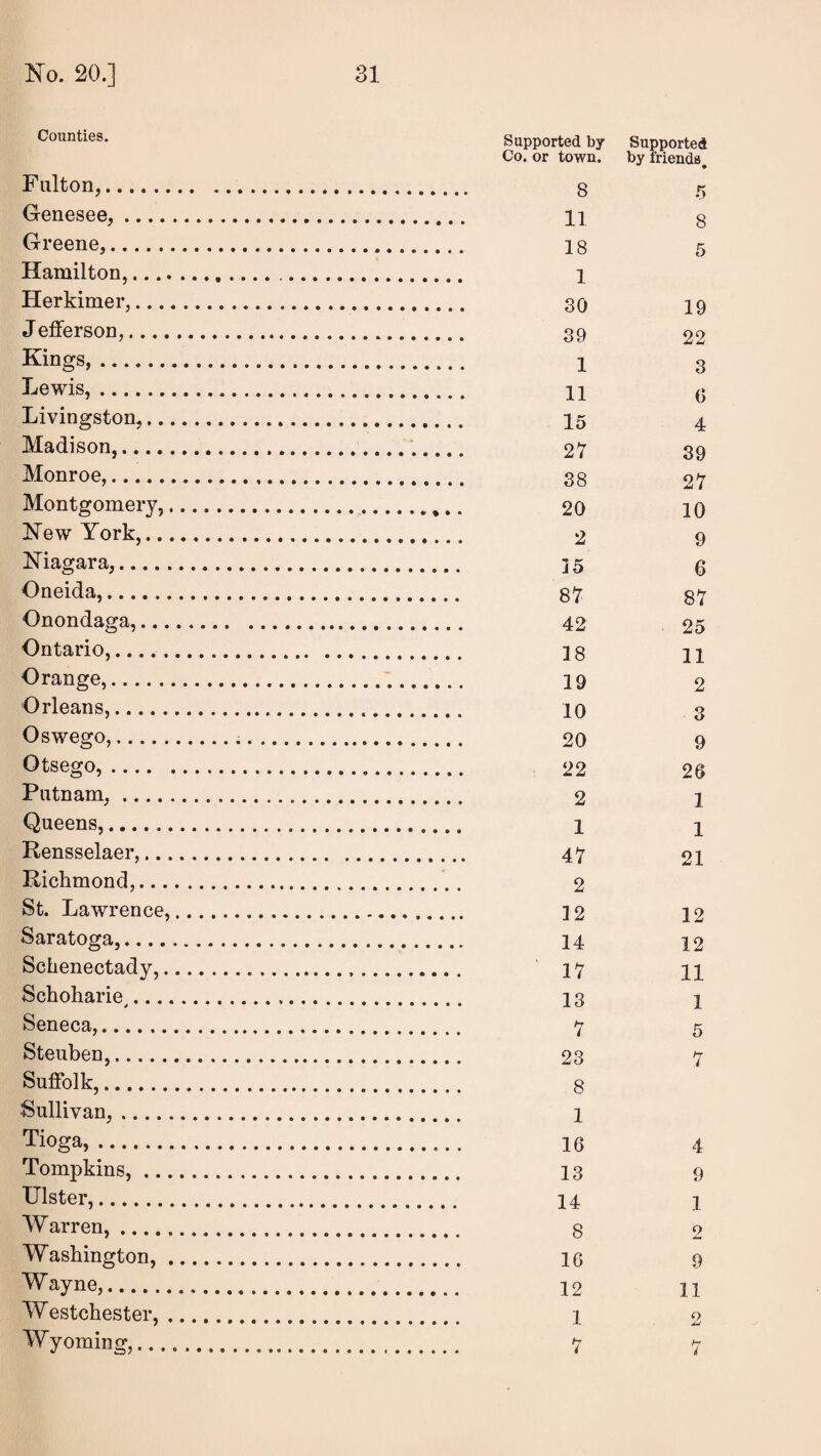 Counties. Fulton,. Genesee, .... Greene,. Hamilton,.... Herkimer,... Jefferson,.... Kings,. Lewis,. Livingston,.. Madison,.... Monroe,. Montgomery,, New York,.., Niagara,. Oneida,. Onondaga,... Ontario,. Orange,. Orleans,. Oswego,. Otsego, .... Putnam, .... Queens,. Rensselaer,... Richmond,... St. Lawrence, Saratoga,.... Schenectady,. Schoharie^,... Seneca,. Steuben,. Suffolk,. Sullivan,__ Tioga,.. Tompkins, ... Ulster,.. Warren,. Washington, , Wayne,. Westchester, , Wyoming,... Supported by Co. or town. Supported by friends. 8 5 11 8 18 5 1 30 19 39 22 1 3 11 6 15 4 27 39 38 27 20 10 2 9 15 6 87 87 42 25 18 11 19 2 10 3 20 9 22 26 2 1 1 1 47 21 2 12 12 14 12 17 11 13 1 7 5 23 7 8 1 16 4 13 9 14 1 8 o 16 9 12 11 1 o 7 H i