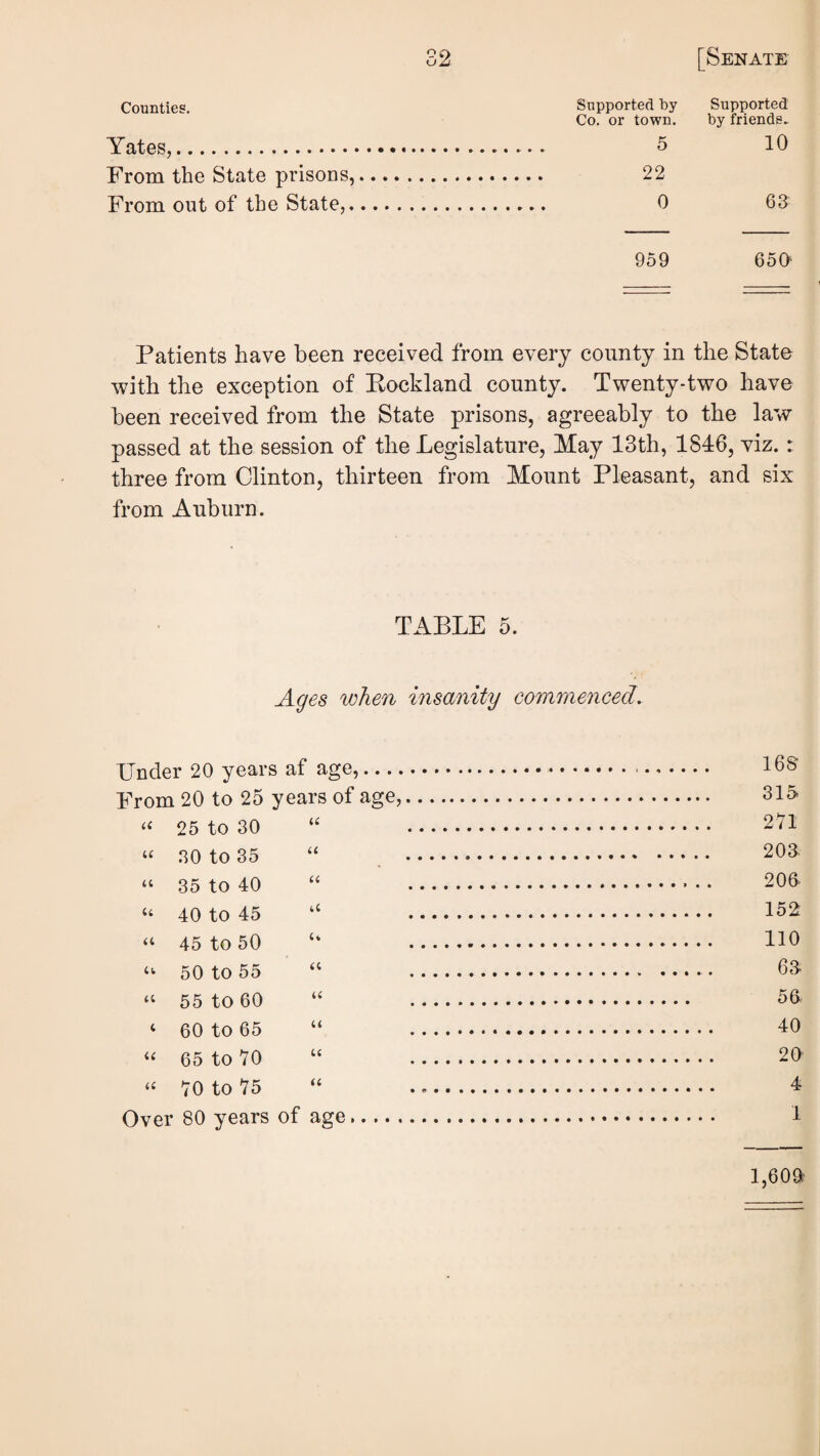 Counties. Yates,. From the State prisons, From out of the State,, Supported by Supported Co. or town. by friends^ 5 10 22 0 63 959 650 Patients have been received from every county in the State with the exception of Eockland county. Twenty-two have been received from the State prisons, agreeably to the law passed at the session of the Legislature, May 13th, 1846, viz.: three from Clinton, thirteen from Mount Pleasant, and six from Auburn. TABLE 5. Ages when insanity commenced. Under 20 years af age,.... From 20 to 25 years of age,. 25 to 30 . ^ 30 to 35 “ 203 “ 35 to 40 . 200 “ 40 to 45 ‘‘ 152 “ 45 to 50 ‘‘ 110 50 to 55 “ 63 “ 55 to 60 “ 50 ‘ 60 to 65 “ 40 65 to 70 “ 20 ‘‘ 70 to 75 “ 4 Over 80 years of age 1,609'