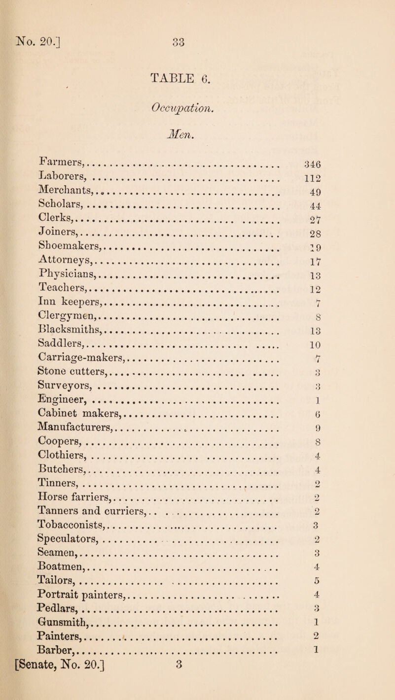 TABLE 6. Occupat{o?i. Men. Farmers,. Laborers,. Merchants,... Scholars,. Clerks,. Joiners,.. Shoemakers,. Attorneys,... Physicians,. Teachers,.. Inn keepers,. Clergymen,. Blacksmiths,. Saddlers,. Carriage-makers,.... Stone cutters,. Surveyors,. Engineer, ..... Cabinet makers,..... Manufacturers,. Coopers,. Clothiers,. Butchers,. Tinners,.. Horse farriers,. Tanners and curriers. Tobacconists,. Speculators,. Seamen,. Boatmen,. Tailors,. Portrait painters,.... Pedlars,.... Gunsmith,... Painters,.... Barber,. [Senate, FTo. 20.] 346 112 49 44 27 28 19 17 13 12 7 8 13 10 7 O 3 1 6 9 8 4 4 2 2 3 2 3 4 5 4 O O 1 2 1 3
