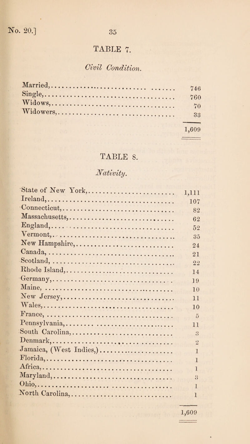 TABLE 7. Ciml Condition. Married,.. Single,.... Widows,.. Widowers, 1,609 746 760 70 33 TABLE 8. dfativity. State of JSTew York. Ireland,. Connecticut. qo Massachusetts. ao England,. .. ko Vermont,.-. qk Hew Hampshire,. Canada,. Scotland. oo Rhode Island,. Germany,. 19 Maine,. Hew Jersey,. Wales,. France,. Pennsylvania,. Bouth Carolina,. Denmark,. ,, . Jamaica, (West Indies,). Florida,. Africa. Maryland. Ohio,.. Horth Carolina,. 1,609