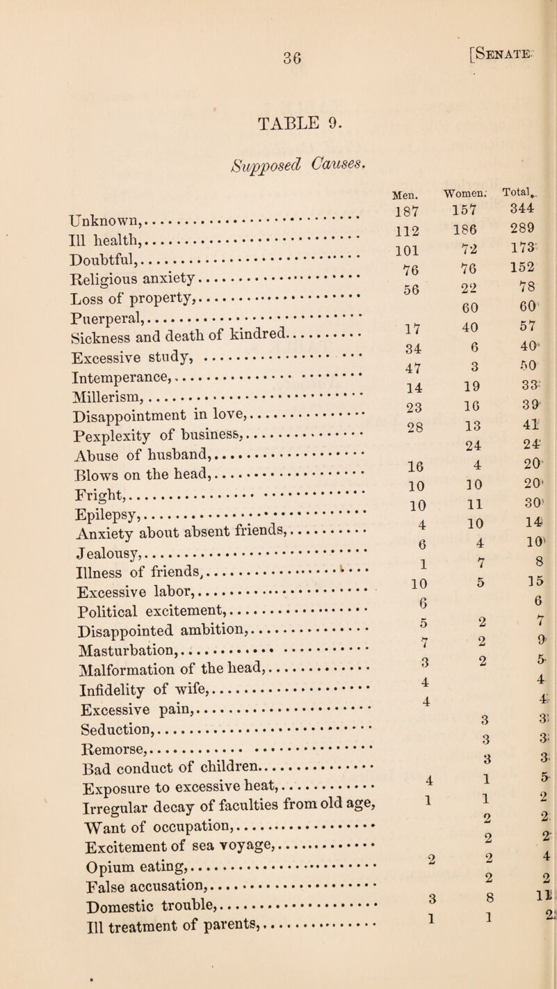 TABLE 9. Supposed Causes. Unknown,. Ill health,. Doubtful,. Religious anxiety. Loss of property,. Puerperal,. Sickness and death of kindred. Excessive study, . • • * Intemperance,. Millerism,. Disappointment in love,. Pexplexity of business,. Abuse of husband,. Blows on the head,. Fright,. Epilepsy,. Anxiety about absent friends,. Jealousy,. Illness of friends,.*> • • • Excessive labor,. Political excitement,. Disappointed ambition,. Masturbation,... Malformation of the head,. Infidelity of wife,. Excessive pain,. Seduction,. Remorse,. Bad conduct of children. Exposure to excessive heat,. Irregular decay of faculties from old age. Want of occupation,. Excitement of sea voyage,. Opium eating,. False accusation,. Domestic trouble,... Ill treatment of parents,. Men. 18Y 112 101 76 56 17 34 47 14 23 28 16 10 10 4 6 1 10 6 5 7 3 4 4 4 1 3 1 Women. 157 186 72 76 22 60 40 6 3 19 16 13 24 4 10 11 10 4 7 5 2 2 2 3 3 3 1 1 2 2 2 2 8 1 Total,, 344 289 173* 152 78 60 57 40- 50 33- 39 41 24 20‘ 20' 30' 14 10' 8 15 6 7 9 5- 4 4; 31 3; 3. 5 2 2. 2- 4 2 11