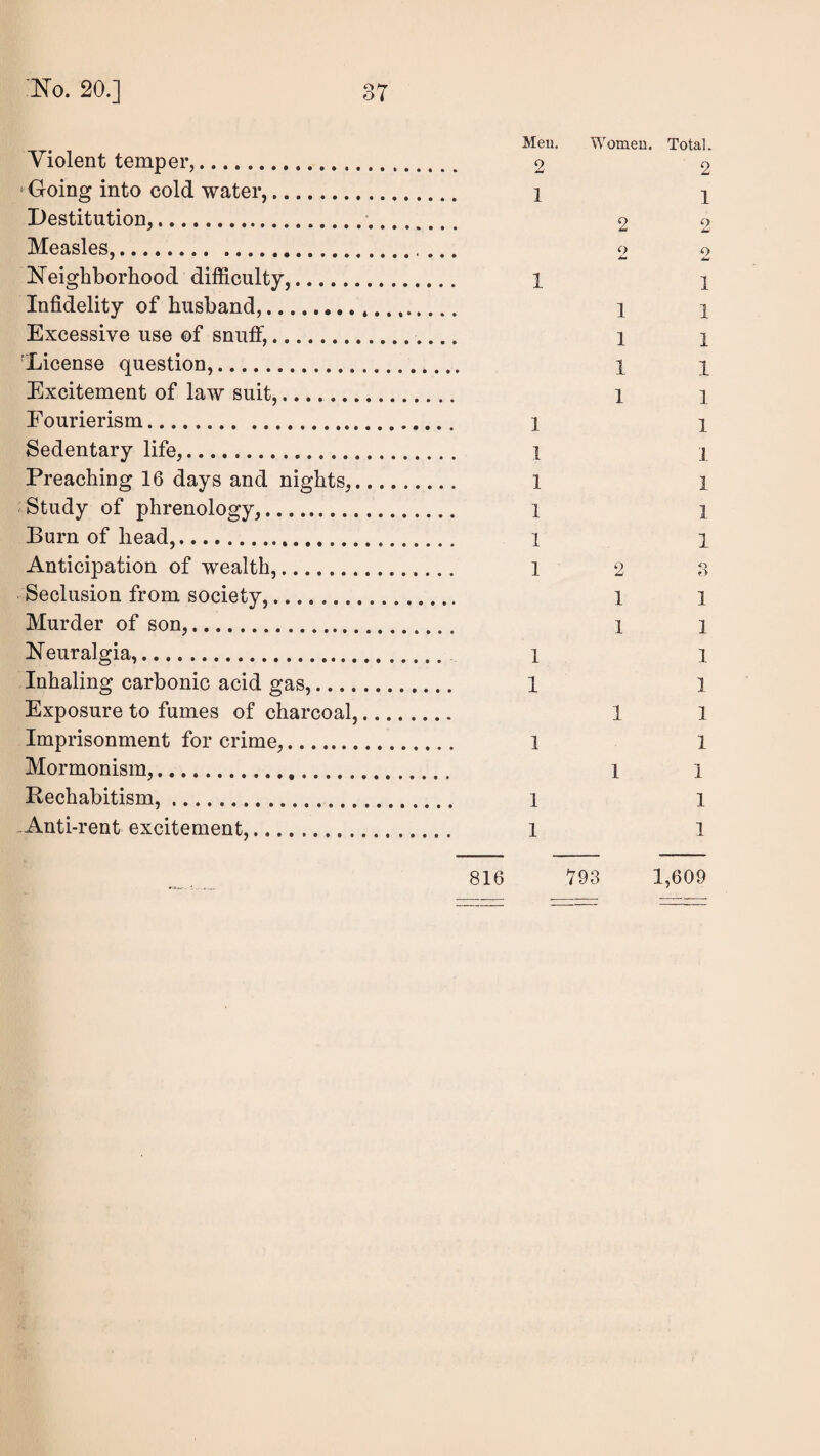 Violent temper,. Going into cold water,. Destitution,. Measles,. Neighborhood difficulty,. Infidelity of husband,. Excessive use of snufi,. 'License question,. Excitement of law suit,. Fourierism. Sedentary life,. Preaching 16 days and nights,. ^ Study of phrenology,. Burn of head,. Anticipation of wealth,. Seclusion from society,.. Murder of son,. Neuralgia,. Inhaling carbonic acid gas,.... Exposure to fumes of charcoal. Imprisonment for crime,. Mormonism,... Rechabitism,. -Anti-rent excitement,. Meu, 2 1 1 ] 1 1 1 1 1 Women. Total. 2 1 o 1 1 1 1 1 1 1 1 1 1 1 2 1 816 793 1,609