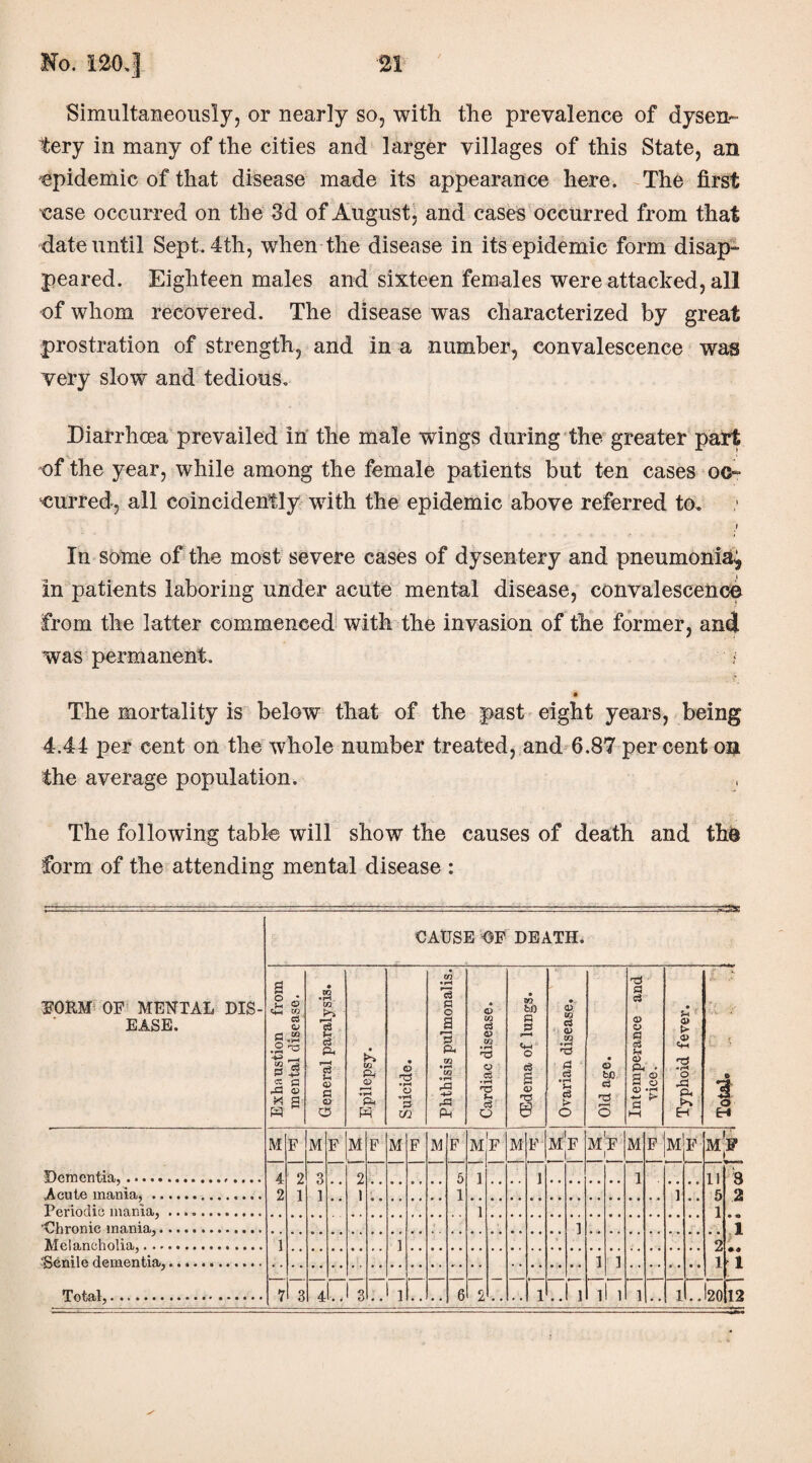 Simultaneously, or nearly so, with the prevalence of dysen¬ tery in many of the cities and larger villages of this State, an epidemic of that disease made its appearance here. The first case occurred on the 3d of August, and cases occurred from that date until Sept 4th, when the disease in its epidemic form disap¬ peared. Eighteen males and sixteen females were attacked, all of whom recovered. The disease was characterized by great prostration of strength, and in a number, convalescence was very slow and tedious. Diarrhoea prevailed in the male wings during the greater part of the year, while among the female patients but ten cases oc¬ curred, all coincidently with the epidemic above referred to. In some of the most severe cases of dysentery and pneumonia.^ in patients laboring under acute mental disease, convalescence from the latter commenced with the invasion of the former, and was permanent. / The mortality is below that of the past eight years, being 4.44 per cent on the whole number treated, and 6.87 percent on the average population. The following table will show the causes of death and the form of the attending mental disease :