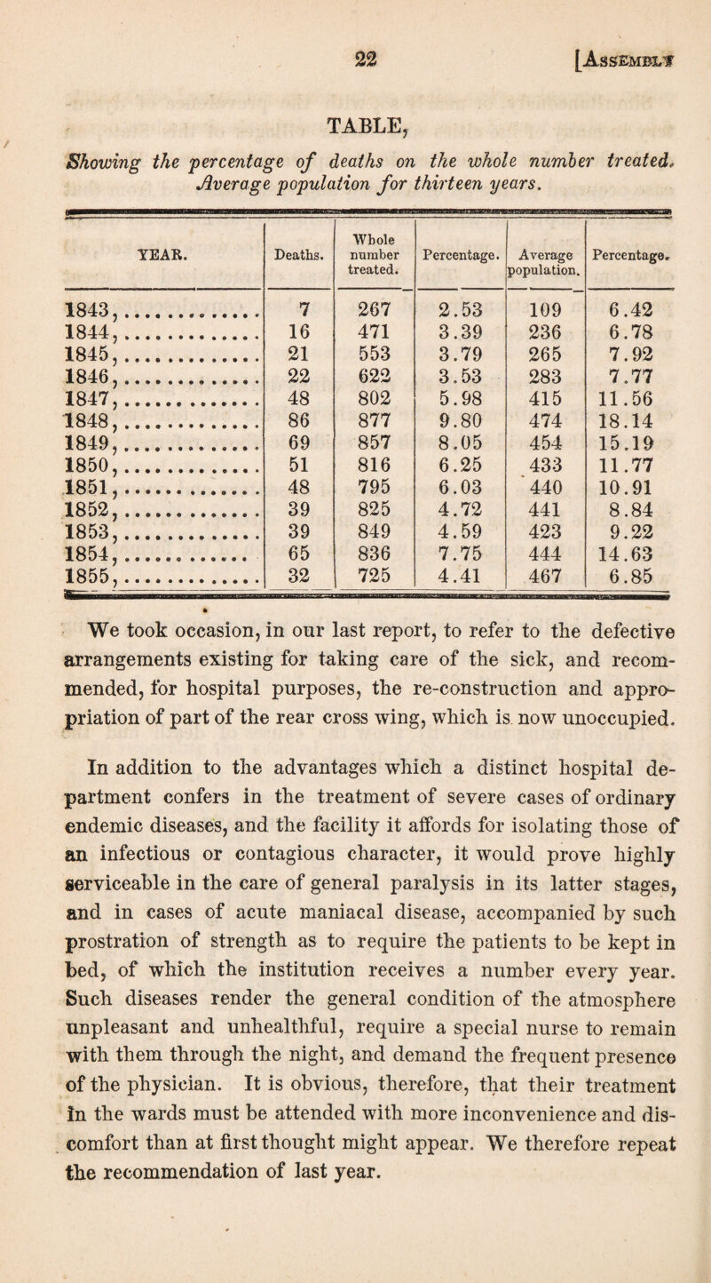 TABLE, Showing the 'percentage of deaths on the whole number treated. Average population for thirteen years. TEAR. Deaths. Whole number treated. Percentage. Average population. Percentage. 1843, ... 1844, . 7 267 2.53 109 6.42 16 471 3.39 236 6.78 1845,. 21 553 3.79 265 7.92 1846,... 22 622 3.53 283 7.77 1847J.. 48 802 5.98 415 11.56 1848, ............ . 86 877 9.80 474 18.14 1849J.. 69 857 8.05 454 15.19 1850,.. 51 816 6.25 433 11.77 1851;.. . 48 795 6.03 440 10.91 1852,.. . 39 825 4.72 441 8.84 1853,. 39 849 4.59 423 9.22 1854, ... 1855, ... 65 836 7.75 444 14.63 32 725 4.41 467 6.85 We took occasion, in onr last report, to refer to the defective arrangements existing for taking care of the sick, and recom¬ mended, for hospital purposes, the re-construction and appro¬ priation of part of the rear cross wing, which is now unoccupied. In addition to the advantages which a distinct hospital de¬ partment confers in the treatment of severe cases of ordinary endemic diseases, and the facility it affords for isolating those of an infectious or contagious character, it would prove highly serviceable in the care of general paralysis in its latter stages, and in cases of acute maniacal disease, accompanied by such prostration of strength as to require the patients to be kept in bed, of which the institution receives a number every year. Such diseases render the general condition of the atmosphere unpleasant and unhealthful, require a special nurse to remain with them through the night, and demand the frequent presence of the physician. It is obvious, therefore, that their treatment in the wards must be attended with more inconvenience and dis¬ comfort than at first thought might appear. We therefore repeat the recommendation of last year.