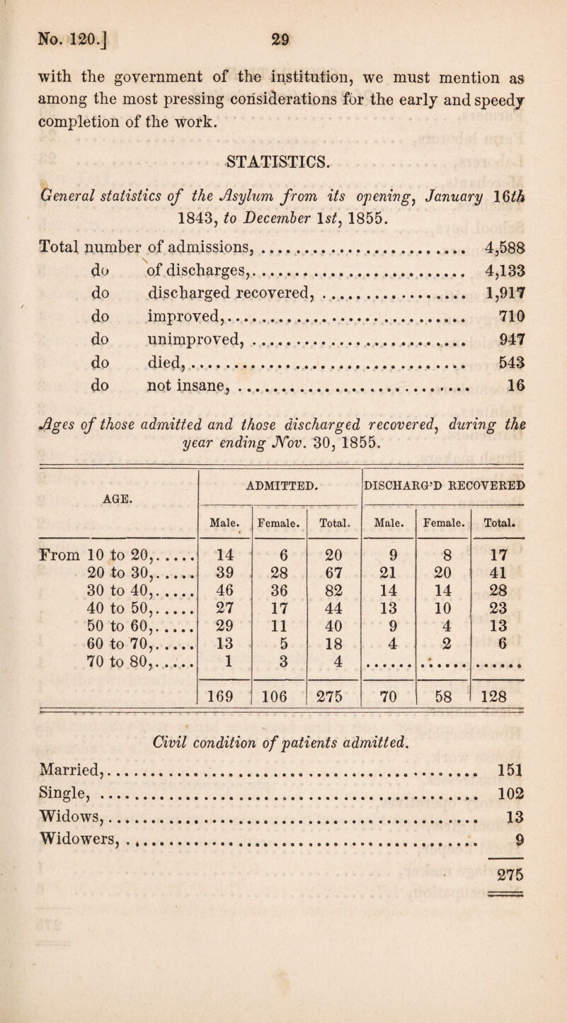 with the government of the institution, we must mention as among the most pressing considerations for the early and speedy completion of the work. STATISTICS. General statistics of the Asylum from its opening, January 16th 1843, to December 1st, 1855. Total number of admissions, ..... 4,588 do of discharges,. 4,133 do discharged recovered,. 1,917 do improved,. 710 do unimproved,... 947 do died,....... 543 do not insane, .. 16 Ages of those admitted and those discharged recovered, during the year ending JVov. 30, 1855. AGE. ADMITTED. DISCHARG’D RECOVERED Male. Female. Total* Male. Female. Total. From 10 to 20,. 14 6 20 9 8 17 20 to 30,.... . 39 28 67 21 20 41 30 to 40,. 46 36 82 14 14 28 40 to 50,. 27 17 44 13 10 23 50 to 60,. 29 11 40 9 4 13 60 to 70,. 13 5 18 4 2 6 70 to 80,. 1 3 4 • 169 106 275 70 58 128 Civil condition of patients admitted. Married,. 151 Single, . 102 Widows,. 13 Widowers, . *. 9 275