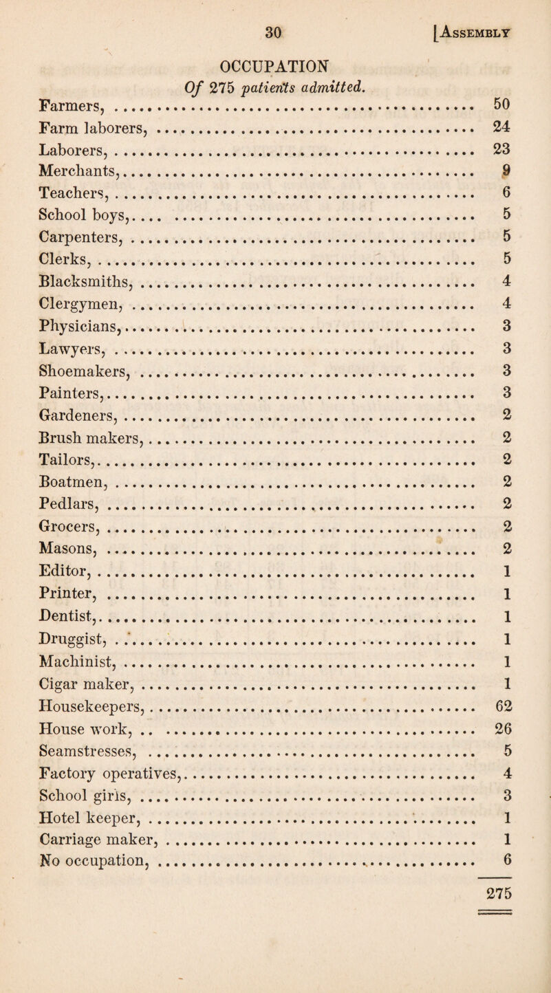 OCCUPATION Of 275 patierCts admitted. Farmers, ...». 50 Farm laborers,. 24 Laborers,. 23 Merchants,. 9 Teachers,..... 6 School boys,. 5 Carpenters,. 5 Clerks,. 5 Blacksmiths,. 4 Clergymen,. 4 Physicians,. 3 Lawyers,. 3 Shoemakers, .. 3 Painters,. 3 Gardeners,. 2 Brush makers,. 2 Tailors,. 2 Boatmen,. 2 Pedlars,. 2 Grocers,. 2 Masons, ...... 2 Editor,. 1 Printer, . 1 Dentist,. 1 Druggist, . .. 1 Machinist,. 1 Cigar maker,. 1 Housekeepers,. 62 House work,... 26 Seamstresses, .. 5 Factory operatives,. 4 School girls,. 3 Hotel keeper,.'.. 1 Carriage maker,. 1 No occupation,. 6 275