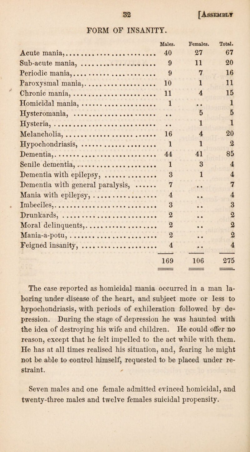 FORM OF INSANITY. Males. Females. Total. Acute mania,. ... 40 27 67 Sub-acute mania,.. . ... 9 11 20 Periodic mania,. 7 16 Paroxysmal mania,.. ... 10 1 11 Chronic mania,.. ... 11 4 15 Homicidal mania,. 1 • • 1 Hysteromania, .. 5 5 Hysteria,.. 1 1 Melancholia,. ... 16 4 20 Hypochondriasis,. 1 2 Dementia,. ... 44 41 85 Senile dementia,. 1 3 4 Dementia with epilepsy, ... ... 3 1 4 Dementia with general paralysis, . 7 Mania with epilepsy,. 4 Imbeciles,.... 3 Drunkards,.. .... 2 Moral delinquents,. 2 Mania-a-potu,. 2 Feigned insanity, .. 4 7 4 3 2 2 2 4 169 106 275 The case reported as homicidal mania occurred in a man la¬ boring under disease of the heart, and subject more or less to hypochondriasis, with periods of exhileration followed by de¬ pression. During the stage of depression he was haunted with the idea of destroying his wife and children. He could offer no reason, except that he felt impelled to the act wdiile with them. He has at all times realised his situation, and, fearing he might not be able to control himself, requested to be placed under re¬ straint. Seven males and one female admitted evinced homicidal, and twenty-three males and twelve females suicidal propensity.