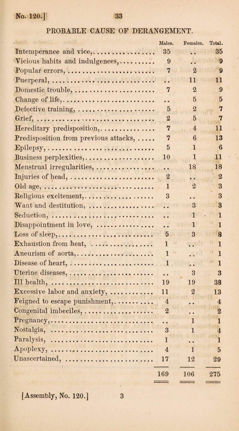 PROBABLE CAUSE OF DERANGEMENT. Intemperance and vice,. Vicious habits and indulgences,.... Popular errors,. Puerperal,. Domestic trouble,. Change of life,. Defective training,. Grief,. Hereditary predisposition,. Predisposition from previous attacks. Epilepsy,... Business perplexities,. Menstrual irregularities,. Injuries of head,. Old age, ... Religious excitement,. Want and destitution,. Seduction,. Disappointment in love, . Loss of sleep,. Exhaustion from heat, . Aneurism of aorta,. Disease of heart,. Uterine diseases,. Ill health,. Excessive labor and anxiety,. 4 « Feigned to escape punishment,. Congenital imbeciles,... Pregnancy,.. Nostalgia, ..... Paralysis, . Apoplexy,. Unascertained, . Males. 35 9 7 • • 7 • • 5 2 7 7 5 10 • © 2 1 3 5 1 1 1 • • 19 11 4 2 • • 3 1 4 17 Females. 2 11 2 5 2 5 4 6 1 1 18 • • 2 • • 3 1 1 3 3 19 2 1 1 o • 1 12 169 106 Total. 35 9 9 11 9 5 7 7 11 13 6 11 18 2 3 3 3 1 1 8 1 1 1 3 38 13 4 2 1 4 1 5 29 275 [Assembly, No. 120.] 3