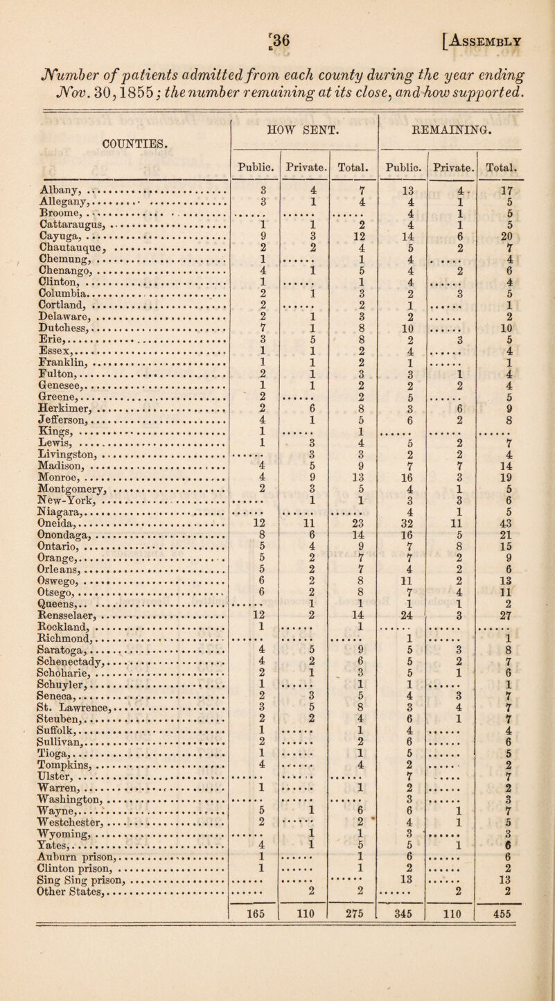 Number of patients admitted from each county during the year ending Nov. 30,1855; the number remaining at its close, and how supported. COUNTIES. HOW SENT. Public. Albany,. Allegany,. Broome, .. Cattaraugus, . •. Cayuga,. Chautauque, .. Chemung,. Chenango,. Clinton,. Columbia. Cortland,. Delaware,.. Dutchess,....... Erie,.. Essex,. Franklin,. Fulton,.. Genesee,. Greene,. Herkimer,. Jefferson,.. Kings,. Lewis, .. Livingston,. Madison,. Monroe,. Montgomery, ... New-York, ...., Niagara,. Oneida,. Onondaga,. Ontario,. Orange,. Orleans,. Oswego,. Otsego,. Queens,. Rensselaer,. Rockland,. Richmond,. Saratoga,. Schenectady,.... Schoharie,. Schuyler,. Seneca,. St. Lawrence,... Steuben,. Suffolk,. Sullivan,. Tioga,. Tompkins, ...... Ulster,. Warren,. Washington, .... Wayne,......... Westchester, .... Wyoming, ...... Yates,. Auburn prison,.. Clinton prison, .. Sing Sing prison, Other States,.... 3 3 1 9 2 1 4 1 2 2 2 7 3 1 1 2 1 2 2 4 1 1 4 4 2 12 8 5 5 5 6 6 12 1 4 4 2 1 2 3 2 1 2 1 4 1 5 2 4 1 1 165 Private. Total. 4 7 1 4 1 2 3 12 2 4 1 1 5 1 1 3 2 1 3 1 8 5 8 1 2 1 2 1 3 1 2 2 6 8 1 5 1 3 4 3 3 5 9 9 13 3 5 1 1 11 23 6 14 4 9 2 7 2 7 2 8 2 8 1 1 2 14 1 5 9 2 6 1 3 1 3 5 5 8 2 4 1 2 1 4 1 ~1 6 2 1 1 1 5 1 1 2 2 110 275 REMAINING. Public. Private. 13 4- 4 1 4 1 4 1 14 6 5 2 4 « • • • • 4 2 4 2 3 1 2 10 2 3 4 1 3 1 2 2 5 3 6 6 2 Total. 17 5 5 5 20 7 4 6 4 5 1 2 10 5 4 1 4 4 5 9 8 5 2 7 16 4 3 4 32 16 7 7 4 11 7 1 24 1 5 5 5 1 4 3 6 4 6 5 2 7 2 3 6 4 3 ' 5 6 2 13 345 2 2 7 3 1 3 1 11 5 8 2 2 2 4 1 3 3 2 1 3 4 1 1 1 1 2 110 7 4 14 19 5 6 5 43 21 15 9 6 13 11 2 27 1 8 7 6 1 7 7 7 4 6 5 2 7 2 3 7 5 3 6 6 2 13 2 455