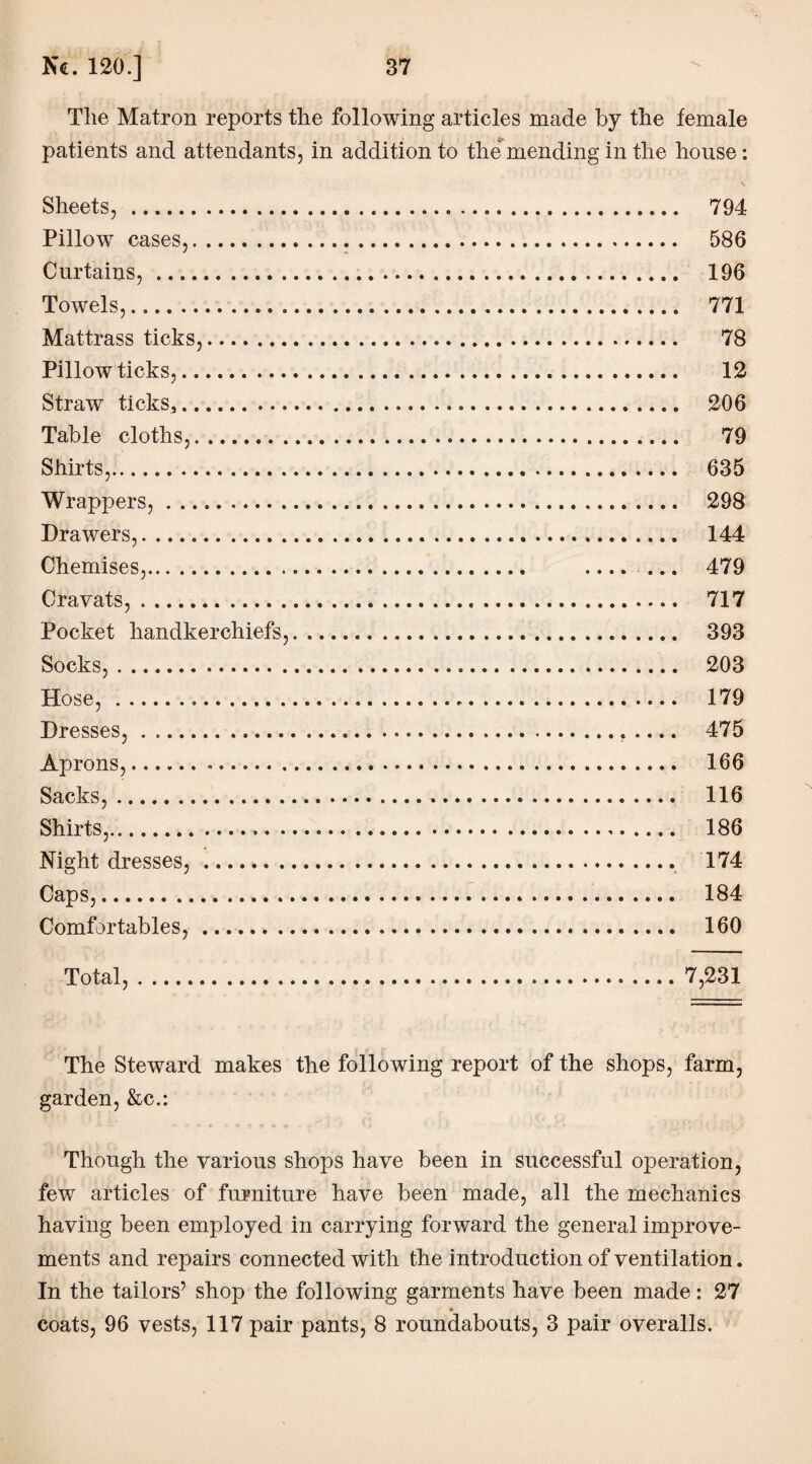 The Matron reports the following articles made by the female patients and attendants, in addition to the mending in the house: Sheets,........ 794 Pillow cases,. 586 Curtains,. 196 Towels,. 771 Mattrass ticks,. 78 Pillow ticks,. 12 Straw ticks*... 206 Table cloths,. 79 Shirts,. 635 Wrappers,. 298 Drawers,. 144 Chemises,... . ... 479 Cravats,. 717 Pocket handkerchiefs,. 393 Socks,. 203 Hose,... 179 Dresses,. 475 Aprons,. 166 Sacks,. 116 Shirts,..... 186 Night dresses,. 174 Caps,. 184 Comfortables,. 160 Total,.7,231 The Steward makes the following report of the shops, farm, garden, &c.: Though the various shops have been in successful operation, few articles of furniture have been made, all the mechanics having been employed in carrying forward the general improve¬ ments and repairs connected with the introduction of ventilation. In the tailors’ shop the following garments have been made: 27 * coats, 96 vests, 117 pair pants, 8 roundabouts, 3 pair overalls.