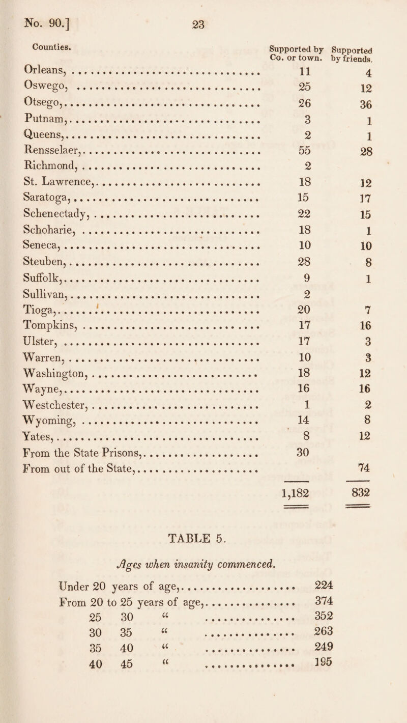 Counties. Supported by Supported Co. or town, by friends. Orleans,. 11 4 Oswego, . 25 12 Otsego,. 26 36 Putnam,... 3 1 Queens,. 2 1 Rensselaer,. 55 28 Richmond,. 2 St. Lawrence,. 18 12 Saratoga,. 15 17 Schenectady,. 22 15 Schoharie,. 18 1 Seneca,. 10 10 Steuben,. 28 8 Suffolk,. 9 1 Sullivan,. 2 Tioga,. 20 7 Tompkins,. 17 16 Ulster, .. 17 3 Warren, .. 10 3 Washington,. 18 12 Wayne,. 16 16 Westchester,. 1 2 Wyoming,. 14 8 Yates,. 8 12 From the State Prisons,. 30 From out of the State,... 74 1,182 832 TABLE 5. Ages when insanity commenced. Under 20 years of age,. 224 From 20 to 25 years of age,. 374 25 30 “ 352 30 35 “ 263 35 40 “ 249 40 45 “ ^95