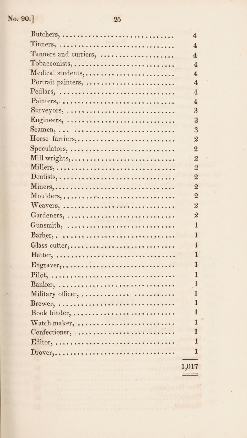 Butchers,. Tinners,. Tanners and curriers, Tobacconists,. Medical students,... Portrait painters, ... Pedlars, . Painters,. Surveyors,. Engineers,. Seamen,. Horse farriers,. Speculators, .... ... Mill wrights,. Millers,.... Dentists,. Miners,. Moulders,.. Weavers,. Gardeners, .. Gunsmith, . Barber,.. Glass cutter,. Hatter, .. Engraver,... Pilot, .. Banker,. Military officer, .... Brewer,. Book binder,. Watchmaker,. Confectioner,. Editor,. Drover,. 4 4 4 4 4 4 4 4 3 3 3 2 2 2 2 2 2 2 2 2 1 1 1 1 1 1 1 1 1 1 1 1 1 1 1,017