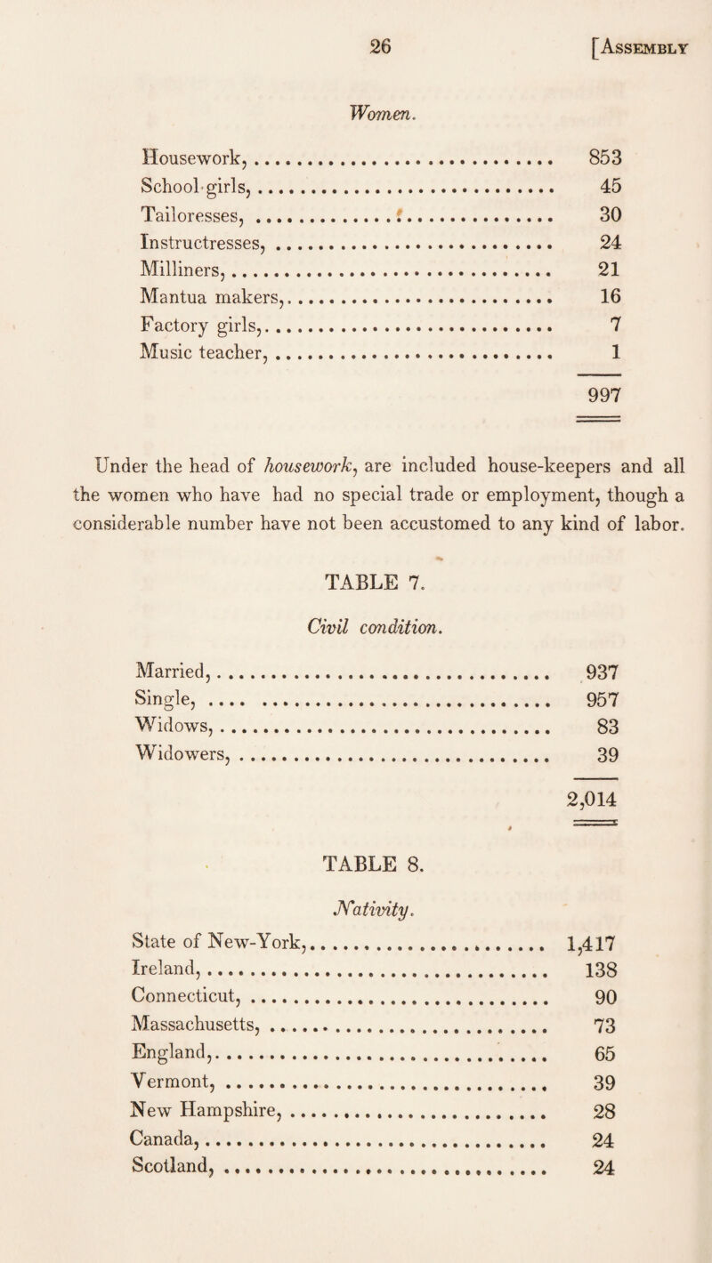 Women, Housework,. 853 School-girls,. 45 Tailoresses,... 30 Instructresses,. 24 Milliners,. 21 Mantua makers,,. 16 Factory girls,. 7 Music teacher,. 1 997 Under the head of housework, are included house-keepers and all the women who have had no special trade or employment, though a considerable number have not been accustomed to any kind of labor, TABLE 7, Civil condition. Married,. 937 Single,. 957 Widows,. 83 Widowers,. 39 2,014 4 ' TABLE 8. JYativity. State of New-York,. 1,417 Ireland, .. 138 Connecticut,. 90 Massachusetts,. 73 England,. 65 Vermont,. 39 New Hampshire,. 28 Canada,. 24 Scotland,... 24