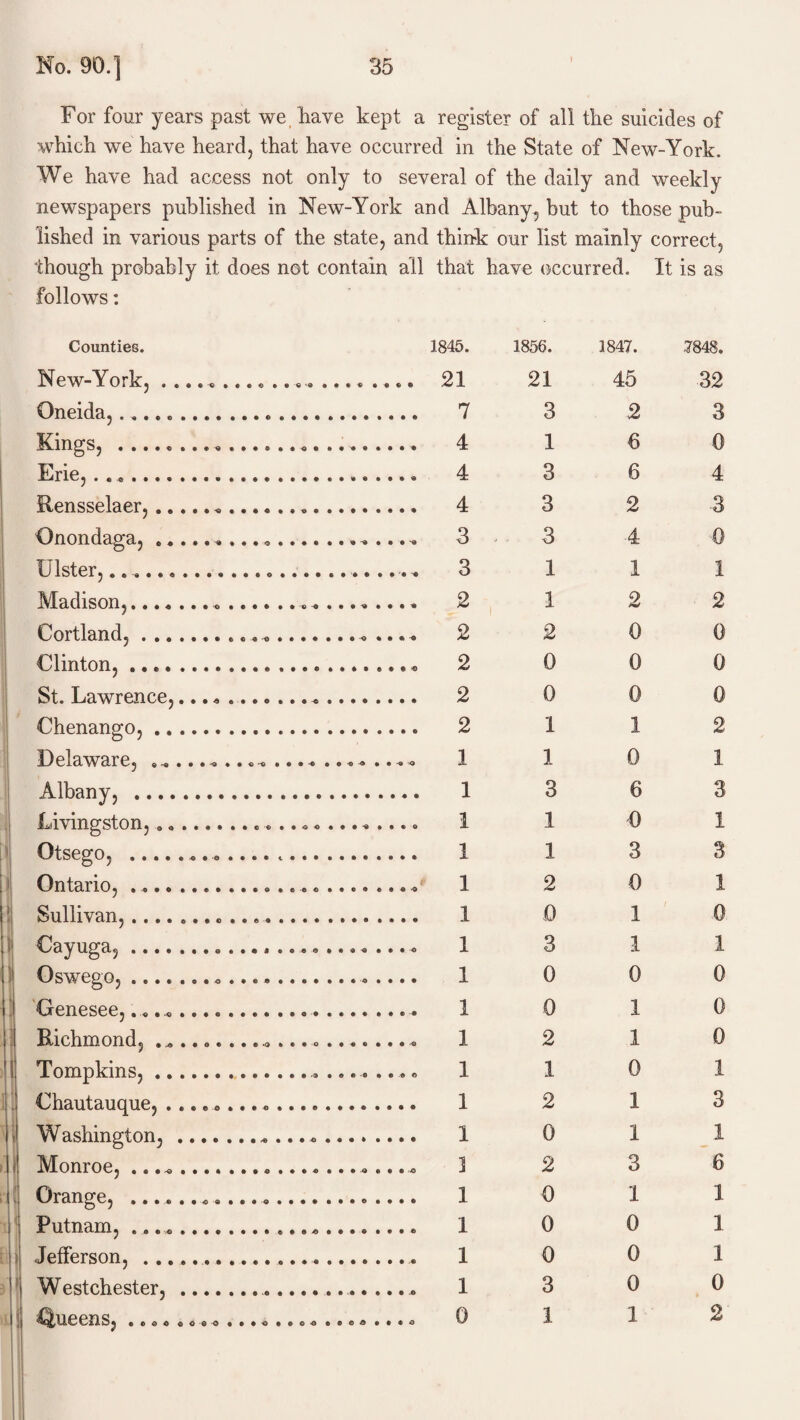 For four years past we/have kept a register of all the suicides of which we have heard, that have occurred in the State of New-York. We have had access not only to several of the daily and weekly newspapers published in New-York and Albany, but to those pub¬ lished in various parts of the state, and think our list mainly correct, though probably it does not contain all that have occurred. It is as follows: Counties. 1845. Npw-Ynrk 21 Oneida,....... ..... 7 Kings, .. 4 Erie,.. 4 Rensselaer,... 4 Onondaga, .. 3 Ulster,.......................... 3 Madison, .».. «....... ^ Cortland,. 2 Clinton,... 2 St. Lawrence,.................... 2 Chenango,. 2 Delaware, .. 1 Albany, . 1 Livingston,... 1 Otsego, . 1 Ontario, ... 1 Sullivan, .. 1 Cayuga,. 1 Oswego, ....... o ... 1 Genesee,.. 1 Richmond, ... 1 Tompkins,. 1 Chautauque, .. 1 Washington, ... 1 Monroe, .. 1 Orange, . 1 Putnam, .. I Jefferson,.... 1 Westchester,. 1 Queens, . o ©. oo©©...^.©©.©®©-©®®.^ 1856. 21 3 1 3 3 3 1 1 2 0 0 1 1 3 1 1 2 0 3 0 0 2 1 2 0 2 0 0 0 3 1 1847. 45 2 6 6 2 4 1 2 0 0 0 1 0 6 0 3 0 1 1 0 1 1 0 1 1 3 1 0 0 0 1 7848. 32 3 1 2 1 1 3 1 1 1 0 2