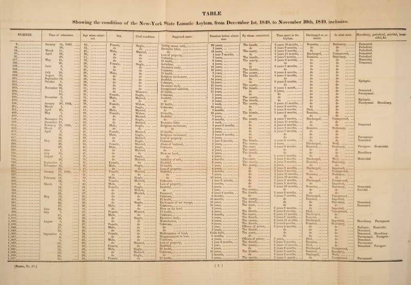 Showing the condition of the New-York State Lunatic Asylum, from December 1st, 1848, to November 30th, 1849, inclusive. NUMBER. 14, g*, SO, 85, 117, 126, 138, 142, 180, 212, 221, 241, 253, 263, 264, 270.. 278.. 279, . 316, , 351.. 351, . 400.. 409, . 549.. 569.. 612.. 629.. 638.. 646.. 647, . 683.. 686, . 659.. 691;. 735.. 752.. 764.. 782.. 861.. 870.. 885.. 887.. 905, . 906.. 916.. 919.. 924.. 933.. 954.. 955.. 961.. 962, . 995.. 999.. 1,010,. 1,018,. 1,020,. 1,030, . 1,046,. 1,049.. 1,060, . 1,061, . 1,069,. 1,083,. 1,084,. 1,085,. 1,086,. 1,089, 1,097, Time of admission. January 14, 1843, 28, March 11, April 20, 28, May 21, ' 25, June 2, 6, July 24, August 29, September 12, October 5, 24, November 10, Hi 16, December 2, January 20, 1844, March 1, April 25, May 7, 13, November 30, December 21, February 25, 1845, March 27, April 3, 14, 14, May 23, 26, 29, June 1, July 15, August 1, 16, September 4, December 16, 23 January 17, 1846, 21, February 19, 19, March 5, 12, 13, 28, May 13, 18, 26, 27, June 25, July 7, 21, 28, August 3, 14, 27, 30, September 4, 4, 9, 22, 22, 22, 23, 24, 30, . Age when admit¬ ted. 42, 24, 45, 30, 51, 32, 28, 38, 45, 26, 34, 36, 39, 38, 31, 38, 35, 31, 46, 38, 40, 51, 68, 55, 30, 22, 25, 28, 25, 34, 38, 23, 34, 40, 40, 45, 37, 39, 35, 26, 27, 21, 35, 30, 35, 40, 24, 45, , 27, 60, 28, , 29, . 66, . 16, . 47, . 45, . 26, . 25, , 27, . 30, . 46, . 34, . 23, . 45, . 29, . 50, . 24, . 62, . 26, . 24, . Sex. Female, do Male, . do do do Female, do do Male, . do do do do do do Female, Male, .. do Female, do Male, .. Female, do do do Male, .. do Female, Male, .. do do Female, Male, .. do do do do Female, Male, .. do Female, do Male, .. Female, Male, .. Female, do do do do do Male, .. do Female, Male, .. do do Female, , Male, .., do Female, , do Male, ... do Female, . Male, ... do do Female, . 26 .. The friends,. 6 years 10 months, .. Remains,. . do . Excessive labor, . 3 years,. do . 6 years 9 months, . .. do . An . Married, . do . 18 years, . 1 vear 3 months, .. lhe county,. do . G y pm s> 8 months, • .. 5 years 11 months, .. Discharged, .... do 3 years,. The friends,. 6 years 7 months,.... Remains,. 6 years,. The county,. 6 years 6 months, ... do . 4 years,. do . do . .. do . fin 12 years,. do . 6 years 5 months, ... do . do 10 years,. The friends,. do . .. do . 3 years,. The county,. 6 years 4 months, ... do . do 3 years,. The friends,. 6 years 3 months, ... do .. 14 years,. do do ... do . 14 years,. do . 6 years 2 months, ... do . 15 years,. The county,. do ... do . do 11 years,. The friends,. 6 years 1 month,.... do . If) ypars3 r t ........ do . 6 years,. do . 5 yearSj .t........ do . do . do . f) yparSj T ,. The county,. do . do . 2 vears, .......... The friends,. do . do . 1 week,... The county,. 5 years 11 months, .. do . 16 vears,. do . 5 years 9 months, . .. do . • . 3 months, . do . 5 years 8 months, ... Died,. 10 years,. The friends,. 5 years 6 months, . .. Remains,. 7 vears. do . do do . Single^ , * t r do 8 months, . The county. 4 years 7 months, ... Discharged,.... 1 week,. do . 4 years 11 months, .. do .... 3 years 6 months, .. do . 4 years 4 months, . .. do .... 4 years. do . 4 years 8 months, . .. Remains,. HI health 2 years,. do . 4 years 7 months, . .. do . 3 years 6 months, .. do .. do do . 6 vears,. do . do do . 1 year 6 months, . .. The friends,. 4 years 6 months, . .. do . 2 years,. The county,. 4 years,. Discharged,__ 1 year... The court, . 4 years 6 months, ... Remains, .. 2 years,. The county,. do do . 5 years,. The friends,. do do . 4 years,. do . 4 years 5 months, . .. do . 4 months, . The court, . 3 years 8 months, ... Discharged, .... 8 years,.. The county,. 4 years 3 months, . .. Remains,. 1 vear.. The county,.. 4 years,. do . 4 years,. do . 3 years 5 months, . .. Discharged, .... 2 months, . do .. 3 years 3 months, . .. do .... 7 years,. do . 3 years 11 months, .. Remains,. 10 years,. do . 3 years 10 months, .. do ^111 b . J • • • • • • • • Married, . TInknn'vvn5 . T ..« . 1 year 6 months,. .. do . 3 years 5 months, . .. Discharged, .... 3 months, . do .* 3 years 3 months, . .. do .... 3 years,. do . 3 years 10 months, .. Remains,. 1 year, . The county,. do do . MarriPfl} 2 years 6 months, .. The friends,. 3 years 9 months, . .. do . 6 months, . do . 3 years 7 months, ... Discharged, .... 10 months, . The county,. do Remains, ...... 10 years,. The friends,. do do . 20 years,. The court, . do do . 3 years,. do . 3 years 6 months, . .. do . Til hpnlth . 4 years,. The friends,. 2 years 6 months, . .. Died,. 2 months, . The county,. 2 years 11 months, .. Discharged, .... 3 vears,. The friends,. 3 years 5 months,. .. Remains. 9 years,. The county,. 2 years 11 months, .. Discharged, .... tin 8 years,. The friends,. 3 years 5 months,.... Remains,. do do . 1 year, . Officers of prison,. .. 3 years 4 months, . .. do . rin 9 years,. The friends,. do do . An From birth,. The countv,. do do . 5 months, . do . do do . no . An 4 years,. Officers of prison, . .. 3 years,. Died,. 1 year 6 months, . .. The friends,. 3 years 3 months, . .. Remains,. rin 1 year, . The county,. 2 years 11 months, .. Died,. Til hpnlth . 6 years,. do . 2 years 9 months, . .. Discharged, .... 10 years,. The friends,. 3 years 3 months, . .. Remains,. dn t t... 3 months, . do . 2 years 8 months, . .. Dischaged, .... do .. Ill health,. 6 years, . The county,. 3 years 1 month ,... do .... In what state. Hereditary, periodical, suicidal, homi¬ cidal, &c. Stationary, . . do ... do ... Unimproved, Stationary, . do .. . do . do . do .. do . do . do .. do .... do . do . do . do . do . do . do . do . do . do . do Unimproved, .. do . do . Stationary, .... do .... do .... do .... do .... Well, . Stationary, .... do . do . do . Well, . Stationary, .... dO . . . « Improved,. Unimproved, . .. Stationary, .... do .... Unimproved, ... Improved,. Stationary, .... do .... do .... Unimproved ,... Improved,. Stationary, .... do .... Improved,. Unimproved, ... do .... do .... Improved, .... Stationary. do ' ' .... do .... do .... do .... do .... do .... do .... Unimproved, ... Stationary, Well, .. Unimproved, ... Demented. Periodical. Periodical. Demented. Periodical. Homicidal. Demented. Epileptic. Demented. Paroxysmal. Epileptic. Paroxysmal. Hereditary. Demented. Paroxysmal. Demented. Foreigner. Homicidal. Hereditary Homicidal Demented. Suicidal. Demented. Demented. Hereditary. Paroxysmal. Epileptic. Homicidal. Demented. Demented. Hereditary. Paroxysmal. Foreigner. Demented. Paroxysmal. Demented. Foreigner. Paroxysmal. ( 1. ) [Senate, No. 57.]