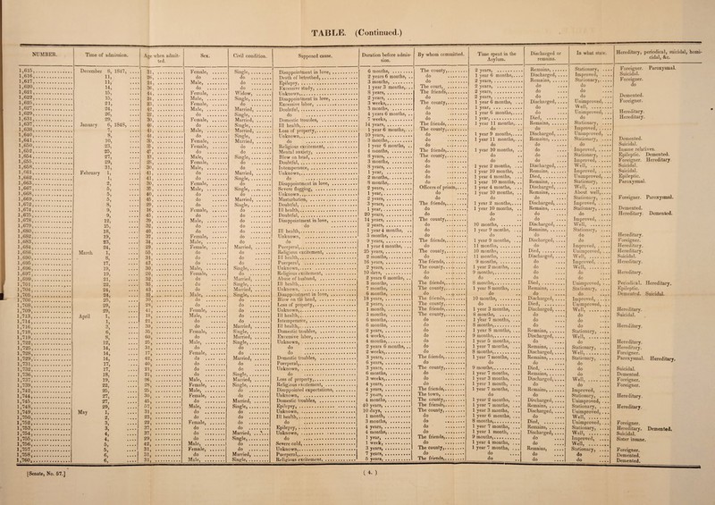 NUMBER. 1.615, 1.616, 1,617, 1,620, 1,621, 1,622, 1,625, 1.627.. 1.629., 1,631, 1.637, 1.638, 1.640.. 1.641., 1,650, 1,652, 1.654., 1.655.. 1.658., 1.661.. 1,662,. 1.663.. 1.667.. 1.668.. 1.669.. 1.672.. 1.674.. 1.675.. 1.678.. 1,679, . 1.680.. 1,682,. 1,683, . 1.684.. 1,686, . 1.690, . 1.695.. 1.696.. 1.697.. 1,699, . 1.701.. 1.704.. 1.705.. 1,706, . 1.708.. 1,709, . 1.713.. 1.714.. 1.716.. 1.718.. 1.719.. 1.722.. 1.725.. 1.728.. 1.729.. 1.731.. 1.732.. 1.736.. 1.737.. 1.739.. 1.742.. 1.744.. 1.745.. 1.748.. 1.749.. 1.750.. 1.752.. 1.753.. 1.754.. 1.755.. 1.756.. 1.757.. 1.758.. 1.760.. [Senate, No. 67.] Time of admission. Age when admit¬ ted. Sex. Civil condition. Supposed cause. Duration before admis¬ sion. By whom committed. Time spent in the Asylum. Discharged or remains. . December 8, 1847, .... 31 6 months, . The county,. 2 years, . Remains,. 11,7 ' _ 01 ? .• . . . . 25 . 2 years 6 months, .. do . 1 year 6 months,.... Discharged, .... 11, 94 do 3 months, . do . 2 years,. Remains,. . 14, _ **} . 36 1 year 3 months,. .. The court, . 2 years, .... do .... 15, .... 4-1 UU . 8 years, ... The friends,. 2 years,. do .... 15, ? .. 24 2 years, ... do . 2 years,. do .... 21, _ ^ M . 23, . Female, om6ie>. 3 weeks,. The county,. 1 year 6 months, . . Discharged, .... 24, _ 49 3 months, . do . 1 year, .. do .... 26, _ .. . . . . 22. do . 4 years 6 months, .. do . 1 year 6 months,.... do .... 29. 30 7 weeks, . do . 1 year,. Died, .. • ♦••• January 6, 1848, .... 46 Til Viodth . 14 years,. The friends,. 1 year 11 months,. .. Remains,. . 7, .•.. . 41. Male, 0,I1gl.e). 1 year 6 months,. .. The county,... do do .... 8, .... 44, 10 years,. do .. l year 9 months,.... Discharged, .... 10, _ ^*5 . 30 rln . 3 months,. do . 1 year 11 months,... Remains,. 23, .... 35, Female, 1 year 6 months, .. do . do do .... 25, .... 47, 4 months, . The friends,. 1 year 10 months, .. do .... 27, .... 5 • * •. 13, 8 years,. The county,. do do .... 29, .... • •. 28, 3 months, . do . do do .... • ? * 31, .... 30, . Male, . 8 years,. do . 1 year 2 months, ... Discharged,.... i 41 1 year, . do . 1 year 10 months, .. Remains. 1 . 41 do rlr, . do . 1 year 4 months, . .. Died,. . M * * * • 9 . 30 do 8 months,. do . 1 year 10 months, .. Remains,. . * * * * 35’ 2 years,. Officers of prison,.... 1 year 4 months, ... Discharged, .... 5, _ 40 1 year,. do .... 1 year 10 months, .. Remains,. 5. _ *. 45 2 years,. do . • • • do do .... ‘ * * * 8. . 29 3 years,. The friends,. 1 year 2 months,.... Discharged, .... Oj * * * • 9 ** > . 16 1 year,. do . 1 year 10 months, .. Remains,. ^7 .... 9 . 45 20 years,. do . do do .... .... 19 J . 39 14 years,. The county,... do do .... 15 39’ do do 2 years,. do . 10 months, . Discharged, .... 18 ) . 40 Ill health. 1 year 4 months, .. do . 1 year 9 months, . .. Remains,. 19 .. 37 3 months, .. do . do do .... 34 9 years,.. The friends,. 1 year 9 months, . .. Discharged, .... ZOj .... 94 . 29 1 year 4 months, . .. do . 11 months,. do .... *•** 1 . do do 25 years,. The county,. 10 months,. Died,. ..*121 Cil 1, • * • • Q 31 2 months,. do . 11 months,... Discharged, .... o, .... 17 . 16 years,. The friends,. 9 months, . do .... IQ . 30 2 years,. The county,.. ,|. 1 year 2 months, .... do .... 1Q 90 10 days, . do .. .1. 9 months,. do .... j. Jj • * • • 91 . 32 2 years 6 months, .. do . do . do .... . * • • 09 0/ii . do / Til Tipnlth 3 months, . The friends,. 8 months,. Died,. .... 9d 43 7 months, . The county,.. 1 year 8 months, .... Remains,. At X • • • . • . 6 months, . do do do .... 25, .... 30, . do do Blow on the head, . 18 years,. The friends,. 10 months, . Discharged, .... 29, .... 9Q 23, . 41 do . do . Loss of property,... 2 years,. 1 month,. The friends,........ CIO . 1 year 3 months, . .. Died, ........ Discharged, .... .... A nrll 1 .. 18 do Ill health.' .. 3 months, . The county,. 8 months, . do .... April 1 5 .... 10) . 91 6 months,. do . 1 year 7 months, . .. do .... I, .... o > .. 30 6 months, . do . 8 months,.. do .... Qj .... 35 do . 1 year 8 months, ... Remains,. .... Q 60 o.ngie,. 4 weeks,. do ........ 9 months,. Discharged, .... .... 19 25 Male, ,... . _.. Unknown,.... do . 1 year 5 months,.... do .... iZ, .... 14 31 2 years 6 months, .. do 1 year 7 months, . .. Remains,. 14, .... 14 01J . 17 do 2 weeks,.. do . 8 months,. Discharged, .... 14, .... 14 1' > . 49 3 years,. The friends,. 1 year 7 months, .... Remains,. 14, .... 17 . 40 6 years,... do . do .... do .... 1/, 17 *U5 . 21 do do 3 years, ... The county,.. 9 months,. Died. 1/, .... 18 z 1 > . 91 6 months, . do . 1 year 7 months, . .. Remains,. io, .... 1Q .. 96 Loss of propprty,.. .... 3 weeks,. do . 1 year 3 months, . .. Discharged, .... l •J, ...» 99 .. 99 4 years,. do . 1 year 1 month, .... do 95 25 Disappointed expectations, ........ 4 years,. The friends,. 1 year 7 months, . .. Remains,. .... M1 .. • 30 7 years,. The town,. do do .... M 1 J .... 97 45 Domestic, troubles, .......... .... 4 months,. The county,. 1 year 2 months, . .. Discharged, .... x/, .... 9Q 5 . 57 40 years,. The friends,. 1 year 7 months, . .. Remains,. ■CZJj ...» - * >. 31 10 days, . The county,. 1 year 3 months, . .. Discharged, .... way l, .... 31 > . 23 do 1 month, . do . 1 year 6 months, . .. do .... J, .... o *. 22 do 3 months, . do . 8 months,. Died, .... 4, .... 37 4 years,. do ... 1 year 7 months, . .. Remains,. a, .... A ° *» . 37 4 months,. do . 1 year 1 month, .... Discharged, .... 4, .... A . 29 1 year, . The friends,. 9 months,. do 4, .... 42 1 week,.. .... do . 1 year 4 months, . .. do .... D, .... & . 31 3 years, .. The county,. 1 year 7 months, . . Remains, .... o, .... .• • • 31 7 years,.. do . do .... do o, .... 6, ..•. . 31>. Male, . Single,. Religious excitement,. 5 years,. The friends,. do do .... In what state. Stationary, .... Improved, .. .. Stationary,. do .... do .... do .... Unimproved, ... Well, . Unimproved, ... do .... Stationary, .... Improved,. Unimproved, Stationary, .. do ... Improved, . .. Stationary, .. Improved, . .. Well, . Improved, . .. Unimproved, . Stationary, .. Well, . About well,.. Stationary, .. Improved, . .. Stationary, . .. do Improved, . .. Well, . Stationary, .., do do Improved, .... Unimproved, ., Well, . Improved, .... Well, ..'. do do ... Unimproved, .. Stationary, ... do ... Improved, .... Unimproved, .. Well, . do do do Stationary, ... Well, . do Stationary, ... Well,. Stationary, ... do do ... do Well, . do Improved, ... Stationary, ... Unimproved, .. Stationary, ... Unimproved, .. Well, . Unimproved, .. Stationary, ... Well, . Improved, ... Well, . Stationary, ... do do Hereditary, periodical, suicidal, homi¬ cidal, &c. Foreigner. Paroxysmal. Suicidal. Foreigner. do Demented. Foreigner. Hereditary. Hereditary. Demented. Suicidal. Insane relatives. Epileptic. Demented. Foreigner. Hereditary Suicidal. Suicidal. Epileptic. Paroxysmal. Foreigner. Paroxysmal. Demented. Hereditary. Demented. Hereditary. Foreigner. Hereditary. Hereditary. Suicidal. Hereditary. Hereditary. Periodical. Hereditary. Epileptic. Demented. Suicidal. Hereditary. Suicidal. Hereditary. Hereditary. Hereditary. Foreigner. Paroxysmal. Hereditary. Suicidal. Demented. F oreigner. Foreigner. Hereditary. Hereditary. Foreigner. Hereditary. Demented. Suicidal. Sister insane. Foreigner. Demented. Demented.