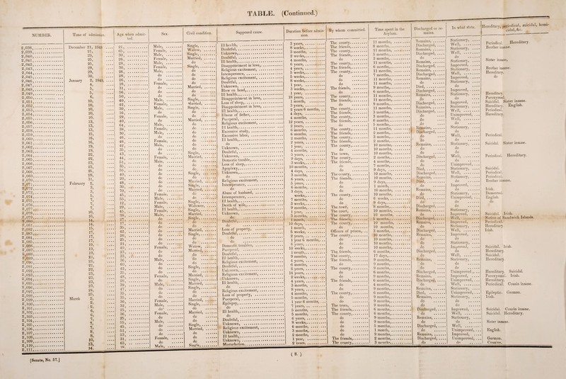 NUMBER. 2,038, 2,039, 2,040, 2,041, 2,042, 2,043, 2,044, 2,045, 2,046, 2,047, 2,04S, 2,049, 2,050, 2,051, 2,052, 2,053, 2,054, 2,055, 2,056, 2,057, 2,05S, 2.059, 2,060, 2,061, 2,062, 2,063, 2,064, 2,065, 2,066, 2,067, 2,068, 2,069, 2,070, 2,071, 2,072, 2,073, 2,074, 2,075, 2,076, 2,077, 2,078, 2,079, 2,080, 2.081, 2,082, 2,0S3, 2,084, 2,085, 2,086, 2,087, 2,088, 2,0S9, 2,090, 2,091, 2,092, 2,093, 2,094, 2,095, 2,096, 2,097, 2,098, 2,099, 2,100, 2,101, 2,102, 2.103, 2.104, 2.105, 2.106, 2.107, 2.108, 2.109, 2.110, 2.111, Time of admission. December 21, 1848 21, 23, 25, 25, 29, 29, 30, January 2, 1849, 4, 5, 5, 6, 10, 10, 10, 10, 10, 13, 13, 13, 15, 16, 16, 19, 19, 22, 22, 23, 23, 25, 28, 31, February 2, 3, 3, 5, 7, 7, 7, 10, 10, 14, 14, 15, 17, 17, 17, 19, 19, 19, 21, 21, 21, 22, 23, 23, 23, 23, 24, 25, March 2, 2, ! 2, 6, 6, 7, 7, 7, 8, 8, 10, 13, 14. Age when admit¬ ted. 39, 47, 35, Sex. Civil condition. Male, . Single,. Female, . Widow, . Male, . Single,. Female, . Married, . Male, •••• •••• do . Female, . Single,. Male, . do ••*••••• do •••• •••• do *••••••• do •••••••• do . Female, . do ••••.. •. do . Married, . do •••••••« do *•••«• • • do •«..««.. do **•• •••• Male, . Single,. Female, . Married, . ^4ale, •••• •••• Single,. do . do •«•*•••• Female, . do . do . Married, . Male, . do . Female, . do ••*••••• Male, . do .•••••*• do . do .••••••« Female, . do «••••••• Male, . do . do . do •«.««*•• Single,. Female, . Married, . Male, . do •«•••••• do •••••••• do . do .. do «••••••• do Single, . do • • • • . • • * do . do «•••. ... Married, . do •.*•••». Single,. do . Married,. Female, . do . Male, •••• •••• do «••• •••• Female, . Single,. Male, . Widower,. Female, . Single,. Male, •••• «••• Married, . do ..•••••• Single,. do . • •• •••• do . do .«•••*•• do ••••••• do »••.•••* Married, . do • • • • •••• Single,. do «.••»••• do . do • • • • •••• do •••••••• Female, . Widow, . do • • • • ♦ « Married,. do . do •••• Male, . do . do ...« •••• do •••••••• do •••••••• Single,. do •••••••• do . Married, . do . Single, ... IVTale, •••••••• Married, . do «••••••• Single,. do • * • ••••• do . do .. • • . • • • do •••• •••• Female, . Married, . Male, . Single,. do’ do . Female, . Married, . do • • • • •• do «• • • •• Male, .••• •••* do #»•«•« do •••••••• Single,. do •••••••• Married, . do • • • • •••• do . do . do • • • • • • do •••••• M ale* .#•••••• Single,. Supposed cause. Ill health, t .... ...* « Doubtful, Unknown, Doubtful, ...... .... . Ill health, •«.....••• • Disappointment in love, Religious excitement, . Intemperance,. Religious excitement, . Doubtful, ........... Unknown, . Blow on head,. Ill health.. Disappointment in love, Loss of sleep,. Disappointment in love. Ill health,.. Illness of father,. Puerperal, . Religious excitement, . Ill health,. Excessive study,. Excessive labor,. Ill health,.••»••••••• do ...••••«••> Unknown,. Doubtful,. Unknown, . Domestic trouble,. Loss of sleep,. Apoplexy,. Unknown,. do ........... Religious excitement, . Intemperance,. do •••••• • Abuse of husband, ... Intemperance,. Ill health,. Death of wife,. Ill health,. Unknown, . do ......... Doubtful,. do ......... Loss of properly, ... Doubtful,. do ......... do ......... Domestic troubles, ... Puerperal, .. Doubtful,. Ill health,. Religious excitement, . Doubtful,..... Unknown,........... Religious excitement, . Unknown,. Ill health,........... do ...... ..... Religious excitement, . Loss of property, ... Puerperal,. Epilepsy,. do .. Ill health,. do .......... Doubtful,. Unknown, .. Religious excitement, Unknown,. Ill health,. Unknown,. Masturbation, [Senate, No. 67.] Duration before admis¬ sion. By whom committed. » • • • * “ -- j 2 weeks,. 4 months, 6 years, . 4 years,. 5 weeks,........ 5 weeks,........ 8 weeks,........ 1 year, . 3 weeks,. 1 year, . 18 years,. 1 month, . 3 years,. 2 years 6 months, 4 days, . 4 months, . 12 years,. 2 years,. 6 months, . 6 months, . 2 months, . 2 years,. 1 year, . 4-*- 5 years,. The town. . 9 days, . The county,. 3 weeks,. The friends,. 10 months, . do 4 days, . do 3 months, . The county, . 6 years,. The friends,, do 5 years,. 6 months,. do 3 days, .. do weeks, •• »*•••••• The county,. 7 months, . do 3 weeks,. do 9 months,. The town, . 1 year, «• ••••»••• The court, . 3 months, . The county,. 1 month,... The friends,. 10 days, . The county,. 1 month, . 5 weeks,. do Officers of pr 2 years,. The county,. 1 year 6 months,... do 6 years,. do 10 weeks,•» •••• •••• do 1 month,... The friends,. 9 months, . The county,. 4 years, . The friends,. ■6 months, . do S jears, •• ••••«... The county,. 14 years, .. ••••«... do do 4 years,. The friends,. 3 months, . do 8 years,. do 4 months, . The county,. 5 months, . do 1 year 6 months, ... do 1 years, •• ••••••• The town, . 0 months, ••••. • • • The friends,. 5 months, . The county,. 6 years, do 8 weeks,. do 6 months, .... . • • do 3 months,. do 2 months, . do The friends,. A , .. 2 years,. 1 The county,. The county.. The friends,. The county,. The friends,, do The county,. The friends,. The county,, do do do The friends, do The county,. The friends,, do The county,. The friends,. The county,. The friends,, do The county,. The friends,. The county,. The friends,. The county,, do ison Time spent in the Asylum. 11 months, .. 8 monlhs,.... 11 months, .. 5 months,.... 3 months,.... 11 months, .. 6 months,.... 11 months, .. 7 months,.... 11 months, .. 11 months, .. 9 months,.... 6 months,.... 11 months,... 11 months,... 9 months,.... 11 months, .. 3 months,.... 3 months,.... 6 months,.... 5 months,.. .. 11 months, .. 2 months,.... 3 months,.... 2 months,.... 10 months,. .. 10 months,... 10 months,. .. 2 months,.... 4 months,.... 7 months,.... 9 days, . 10 months, .. 10 months,... 9 days,. 1 month, .... 10 months, .. 10 months, .. 6 weeks, .... 9 days,. 8 months,.... 10 months, .. 10 months, . 5 months,. 10 months, . 10 months, . 3 months,.... 10 months,. .. 10 months,. .. 10 months,. .. 10 months,. .. 6 months,.... 17 days,. 9 months,.. .. 9 months,.... 9 months,.. . 6 months,... 9 months,... 6 months,.. . 4 months,.... 9 months,.... 6 months,.... 9 months,.... 9 months,.. .. 9 months,.... 6 months,.... 6 months,.... 9 months,.... 9 months,.... 5 months,.... 1 month, .... 9 months,.... 2 months,.. .. 3 monlhs.... Discharged or re¬ mains. In what state Remains, .. Discharged, Remains, .. Discharged, do .. Remains, .. Discharged, Remains, .. Discharged, Remains, .. do ... Died,. Discharged, , Remains, .. do ... Discharged, , Remains, .. , Discharged, do do do Remains, .. Discharged, do do Remains, .. do do Discharged, do do Died,. Discharged, Remains, .. Died,. do Remains, .. do .. Died,. do Discharged, Remains, .. do Discharged, . Remains, .., do Discharged, Remains, do do do Discharged, do Remains, do do Discharged, Remains, Discharged, do Remains, .. Died, .... Remains, .. do do Discharged, do Remains, .. do Discharged, do Remains, .. Discharged, do Stationary, Improved, . Stationary, Well, . Improved, . Stationary, do Improved, . Stationary, . do Improved, . Stationary, Well, . Unimproved, Well, . do ... Stationary, do Well, . do ... Stationary, . do do Well, . do ... Unimproved, Stationary, Well, . Stationary, . do ... Improved, . do ... Stationary, . Unimproved, do ... do ... Stationary', . Improved, Well, ..... Improved, . Stationary, . Well, . Improved, . do Stationary, Improved, do Well, . Stationary, do ... do Unimprov Improved. Unimprov Well, . Stationary, Unimproved, Stationary, do do Improv Well, .... Stationary, do Well, .... Unimproved Improved, Unimproved do ved I, •' ved, ived, Hereditary, periodical, suicidal, homi¬ cidal, &c. Periodical. Hereditary. Brother insane. Sister insane, Brother insane. Hereditary, do Hereditary. Paroxysmal. Suicidal. Sister insane. Hereditary. English. Periodical. Hereditary. Periodical. Suicidal. Sister insane. Periodical. Hereditary. Suicidal. Periodical. Periodical. Brother insane. Irish. Demented. English. do Suicidal. Irish. Native of Sandwich Islands. Periodical. Hereditary. Irish. Suicidal. Irish. Hereditary. Suicidal. Hereditary. Hereditary. Suicidal. Paroxysmal. Irish. Hereditary. Periodical. Cousin insane. Epileptic. German. Irish. Suicidal. Cousin insane. Suicidal. Hereditary. Sister insane. English. German. Cousins. ( 8. )