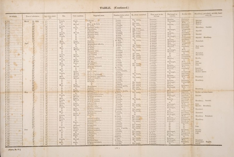 TAB I NUMBER. 2,112, 2.113, 2.114, 2.115, 2,H6, 2.117, 2.118, 2.119, 2.120, 2,121, 2,122, 2.123, 2.124, 2.125, 2.126, 2.127, 2.128, 2.129, 2.130, 2.131, 2.132, 2,138, 2.134, 2.135, 2.136, 2.137, 2.138, 2.139, 2.140, 2.141, 2.142, 2.143, 2.144, 2.145, 2.146, 2.147, 2.148, 2,145, 2.150, 2.151, 2.152, 2.153, 2.154, 2.155, 2.156, 2,15/, 2.158, 2.159, 2.160, 2,161, 2,162, 2.163, 2.164, 165, 166 16' 2, 2 2, 2 2 2,1 2,17 168 169, 2,1 2,1 2,1 -, , , , , fO, 1, -2, 73, 74, 175, 176, 177, 2.178, 2.179, 2.180, 2,181, 2,182, 2.183, 2.184, 2.185, Time of admission. March April May June 16, 1S49, 16, 37, 20, 23, 23, 24, 24, 27, 28, 28, 30, 31, 2, 3, 4, 5, 5, 6, 7, 9, 11, 11, 14, 16, 18, 18, 18, 20, 20, 21, 22, 22, 23, 24, 25, 25, 26, 26, 27, 30, 1, 2, 2, 2, 2, 2, 3, 5, 5, 8, 12, 14, 15, 15, 17, 18, 23, 24, 25, 29, 29, 31, 1, 1, 2, 2, 2, 4, 6, 6, r-» •» 7, Age when admit¬ ted. Sex. 41, 31, 31, 44, 28, 26, 38, 42, 82, 30, 44, 40, 47, 48, 53, 23, 24, 26, 59, 55, 31, 56, 36, 35, 91, 34, 52, 28, 25, 53, .9> 50, 36, 24, 39, 22, 35, 35, 18, 52, 32, 20, 37, 55, 32, 38, 25, 50, 29, 48, 34, 30, 23, 30, 50, 18, 40, &4, 28, 40, 45, 16, 64, 3o, £3, CG, 24, 44, 37, 21, 27, 42, 26, 46, Female, Male, . do Female, Male, . do do Female, Male, . Female, do do Male, . Female, do do Male, do do do Female, Male, do Female. do Male, Female. do do Male, do Female. do Male, Female. do do do Male, do do do do do Female, do Male, . Female, Male, . Female, Male, . Female, do do Male, . do Female, Male, . Female, Male, . do do do Female, do Male, . do do do do Female, do Male, . do Civil condition. Sing gk, . do Married, do Single, . do do Married, do do do do Single, Married, do do Single, .. Married, do do Single, .. Married, do Single, .. Widow, Single, .. elo Married, do do Single, .. Widow, Married, Single, .. Married, do do do Single, .. Widower, do Single, .. Married, do Single, .. Married, Single, .. Married, do Single, .. Married, do Singli Marri do Single Marr' do do do b.7 rried, ied, Singli :lo Widow Sin W er, ow, isle Single, do Married Single, do 3 • • Married, do Single, .. do Supposed cause. Unknown....... do •.. • Blow on the head Ill health,. Excessive study, Masturbation, .. Unknown,. Excessive labor, Excessive study, Unknown, . Ill health,. do .. • • Doubtful,. Unknown,. Neighborhood difficult Puerperal,. Ill health,. Doubtful,. Excessive labor, Intemperance, .. Loss of sleep, .. Unknown, . Religious excitement Unknown, .... Old age,. Intemperance,.. Ill health,. Religious excitement, Ill health,. do ... Scarlet fever,. . Ill health...... Religious excitement, Disappointed expectatio Death of daughter, .. Puerperal, .... Ill health,. do .... do .... Masturbation, .. Doubtful,. Unknown,. Epilepsy, .. «. Intemperance, .. Disappointment in love Religious excitement, Doubtful, .......... Domestic trouules, .. Death of children,. .. Loss of sleep, . Intemperance,. Excessive labor, .... Religious excitement, Puerperal,. Religious excitement, Masturbation,. Doubtful, ,, .... .... do .... .... Domestic troubles, .. Business perplexity,.. Masturbation,. Doubtful, ...... .... Intemperance, . Doubtful, ...... .... Domestic troubles, .. Business perplexity,.. Unknown, ...••• .... Intemperance, . Unknown, . Doubtful,.... ..••<.. Puerperal,. Excessive labor,. Religious excitement, Doubtful,. [Senate, No. 67. J (Continued.) Duration before admis¬ sion. 3 years, .. « • • « 7 years, .. .... 3 years, .. • • • • 3 months, • • • • 2 weeks,.. • • • . 2 years, .. . • • . 6 years, .. .... 6 months, • • • • 3 months, • • • • 4 years, .. • • • • 2 years, .. • • « • 5 months,. • • • • 10 days,... • • • • 4 weeks,.. ... . 4 years, .. • • • • 2 weeks,.. • • • • 1 year, .. .... 1 year, . .. • • • • 3 months, • • • * 6 months,. . . . • 4 weeks,.. • • • • 8 months, . • • • » 4 weeks,.. • • • • 1 year, .. .... 5 years, .. • • • . 6 weeks, . • • • • 6 weeks,.. • • • • 3 months, • • • • 15 days,... . • • « 6 months, • • • . 1 year 6 months, 4 years, .. • • • . 2 months,. • • « • 3 months, • • • . 2 weeks,.. • • • • 4 weeks,.. • • • • 3 months,. ... , 4 years, .. > • • . 3 months, • • • • 2 years 6 months, 4 months, • • • • 9 days, ... • • • • 1 year 6 months 15 years, .. .... 7 years, .. • • • • 2 months , • • • • 6 years, .. • • • • 3 months,. • • • . 4 weeks,.. • • • . 9 years, .. , , , , 3 months, • • • . 6 months, • • • • 4 weeks,.. 8 months,. • • • • 15 years, .. • • • . 6 months, • • • . 1 year, .. • • • • 10 years, .. , , , , 4 weeks,.. • • • • 7 weeks,.. • • • • 5 years, .. .... 2 months, 2 months. • • • • 2 months, , , , . 1 year 6 months, b weeks,.. • . • . 6 months, • . • 2 years, .. 2 years, .. • • • • Unknown .. • • • • 1 year, ... • • • • 16 days, ... .... 2 months, • • • • 6 weeks, . • • • • By whom committed. The county,. do . The town,. The county,. do ..... The friends,. Officers of prison,. The county,. i The friends,. The county,..... The friends,. do ..... The county,. do ..... do . The friends,. The county,. do ..... The friends,. do ..... The town, . The county,. The friends,. The county,. do ..... do . The friends,..... The county,..... do . do . do . do . The friends,. do . The county,. do ..... do ..... The friends,. The county,. The friends,. The court, . The friends,. do ..... The county,. do . do . do . The friends,. do . do . The county,. The friends,. do ..... The county,. The friends,. do ...... do . The county,. The court,. The friends,. The county,. do . The friends,. The county,. The friends,. do . The county,. The friends,. The county,. do . The friends,. The county,. do . The friends,.... . ( 9- ) Time spent in the Asylum. Discharged or remains. 8 months,. Remains, 5 months,. Discharged, 4 months,. do 8 months,. Remains, .. 8 months,. do 8 months,. do 5 months,... Discharged, 9 months,.. do S months, .... Remains, .. 6 months,. Died, .... 5 months, . DPcharged, 2 months, . do 8 months, . Remains, .. 6 months, . Discharged, 4 months,. Died, .... 4 months,. Discharged, 8 months,. Remains, .. 8 months,. do 4 months,. Discharged, 8 months,. Remains, .. 8 months,. do 8 months,... do 4 ironths, .. Died, .... 8 months,. Remains, .. 8 months,. do 7 months,. Discharged, 6 weeks,. do 7 months,. Remains, .. 4 months,.. Discharged, 7 months,. Remains, .. 7 months,. do 2 months,. Discharged, 4 months,. do 7 months,. Remains, .. 6 months,.. Discharged, 7 months,. do 7 months,. Remains, .. 6 weeks,. Discharged, 4 months,. Died,. 7 months,. Remains, .. 4 months,. Discharged, 6 months,. do 5 months,. Died, __ 7 months,. Remains, .. 5 months,. Died, .... 5 months,. Dischaiged, 3 months,. do 7 months,. Remains. .. 7 months,. do 7 months,. do 2 months,.. Discharged, 7 months,. Remains, .. 4 months,. Dischaiged, 6 months,. do 3 weeks,. Died,. 6 months,. Remains, .. 5 months,. Dischaiged, 6 months,. do 6 months,. Remains, .. I month,. Discharged, 6 months, . Remains... G months,. do 6 months,. do 6 months,. do 6 months,. do 6 months,. 6 weeks,. Discharged, 26 days,. Died, .... 6 months,. Remains, . do 6 months,. Remains, .. 3 months,. Disclia t ged, 6 months,. Remains, .. 6 months,. do In what slate. Hereditary, periodical, suicidal, homi¬ cidal, &.C. Stationary, .... Improved, .... Suicidal. Well, . English. Improved,. French. Stationary, .... Improved,. Hereditary. Suicidal. Unimproved, ... Well, . Suicidal. Stationary, .... Unimproved,... Suicidal. Well,. Unimproved,... Suicidal. Hereditary. Stationary,. Well, . Periodical. Unimproved. .. Well, . Stationary, .... Deaf mute. do .... Irish. Well, . Improved,. do .... Periodical. Stationary, .... Hereditary. Unimproved,... Stationary, .... (In Scotch, Well, _ Irish. Unimproved,... Suicidal. Stationary, .... Irish. Well, . Stationary* .... Suicidal. do .... Demented. Unimproved, .. Brother insane. Improved,. Stationary, .... Well, . Periodical. do . Stationary, .... Hereditary. Unimproved, .. do .... Stationary, .... Well, .. do .... Hereditary. Unimproved, .. Improved,. Brother and niece insane. Unimproved, .. Improved, .... Unimproved, ... Stationary, .... Improved,. Suicidal. Hereditary. Suicidal. Statiom.ry, .... Well, . Irish. Stationary, .... Suicidal. Hereditary. Well, . do .... Periodical. Unimproved,... Stationary,. Demented. Unimproved, .. Well, . Hereditary. Periodical. Improved,. Unimproved, .. Hereditary. Station!- ry, .... Improved,. do .... do .... Irish. do .... Stationary % • • •» Well, . Suicidal. English. Unimproved, . .. Irish. Stationary, .... do .... Improved,. Well, . Periodical. Stationary, .... Paroxysmal. English. do Scotch.
