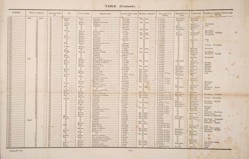 NUMBER. 2,1SO, 2.187, 2.188, 2,189, 2.190.. 2,191, 2.192.. 2.193.. 2,194;. 2.195.. 2.196.. 2.197.. 2.198.. 2.199.. 2,200, . 2.201.. 2,202,. 2.203.. 2.204.. 2.205, . 2.206, . 2.207.. 2.208.. 2.209, . 2.210, . 2,211,. 2,212,. 2.213.. 2.214.. 2.215.. 2.216.. 2.217.. 2,218, . 2.219.. 2,220, . 2.221.. 2,222,. 2.223.. 2.224.. 2.225.. 2.226.. 2.227.. 2.228.. 2.229.. 2.230.. 2.231.. 2.232.. 2.233.. 2.234.. 2.235.. 2.236, . 2.237, . 2; 238,. 2.239.. 2.240.. 2.241.. 2.242.. 2.243.. 2.244.. 2.245.. 2.246.. . 2.247.. . 2.248.. . 2.249.. . 2.250.. . 2.251.. . 2.252.. . 2.253.. . 2,254, .. 2.255.. . 2,256, .. 2.257.. . 2.258.. . 2,259, .. Time of admission. June July August 7, 1849, 11, 12, 13, 13, 13, 18, 19, 20, 20, 22, 22, 22, 22, 22, 23, 25, 26, 26, 26, 27, 28, 30, 1, 2, 2, 3, 4, 4, 5, 5> 7, 10, 12, 12, 14, 18, 18. 19,' 21, 21, 23, 23, 24, 24, 25, 25, 25, 26, 26, 26, 28, 28, 28, 28, 30, 30, 30, 3, 3, 4, 4, 4, 8, 9, 9, 10, 11, 13, 13, 14, 14, 14, 18, 21, 64, 45, 32, 26, 23, 18, 29, 25, 48, 25, 52, 20, 26, 24, 23, 33, 26, 17, 35, 23, 56, 33, 28, 38, 54, 25, 45, 35, 28, 20, 38, 49, 18, 18, 24, 66, 45, 50, 26, 60, 46, 25, 52, 36, 42, 30, 48, 27, 22, 68, 26, 30, 25, 47, 22, 20, 19, 23, 22, 45, 25, 20, 44, 33, 65, 23, 45, 23, 24, 47, 61, 47, 20, when admit¬ ted. Sex. Civil condition. Female. Singlp, Male. do do .. Female, . Single. Male, . . do do . do ....... Female. do . do . Male, . Female, . do . Single. do ...... b#J. Male, .. Single, do . do . Female, ...... do . Sincrle. Male, . 14 b . do .... , Female, ...... Married, do . do Male, . do .._.T Tt1 Female, . do . do . Single.. Male. : b . ).. • • Married, Female, . Widow, Male, . Single. ........ do . Married, ... ., do . do .... , Female, . do . Male, . Single.. do 5 , ... • Married, . Female, ...... do . Male, . Single. do . do . do . do . do . Married, . Female, . Widow, . do . do . Male, ........ Married, . do . do . Female, . do . Male, . Single.. Female, . Married, . Male, ........ Single, . do . Married, . Female, .. do . do . Widow, . do . Married j . do . Single.. do . do ........ do ........ Married, . do . Single,. do . do . do . Widow, . do . Married, . Male, . Single,.. Female, . do . do . do . do . do . do . Married, . Male. Single,. do . do . do . Married,. Female, . do . Male. '. Single,. do . do . Female, . Widow, . Male. Single,. do . do . do . Married,. Female, . Widow, . Male, .. Married,. Female, . Single,. Supposed cause. Ill health, . Unknown,. Religious excitement, .... Unknown, . Doubtful,. do . do . Seeing a cancer,. Ill health,. Unknown, . Fright,. Ill health,. Unknown, . Puerperal, .. Disappointment in love,... Unknown,. Puerperal, . Doubtful,. Taking cold,. Domestic troubles, . Puerperal,. Unknown, . Ill health,. Loss of sleep,. Disappointed expectations,. Perplexity in business,. Intemperance,. Injury of head,. Ill health,. Puerperal,. Loss of sleep,. Intemperance,. Loss of property, . Doubtful,. Religious excitement,. Excessive study,. Loss of sleep,. Doubtful,. Death of husband,. Intemperance,...... do . Religious excitement,. Scarlet fever,.. Abuse of husband, ....... Perplexity in business, .... Ill health,. Unknown, . Millerism, . Unknown,. Measles, . Unknown, . Puerperal,. Disappointment in love, ... Death of mother,. Ill health,.. Unknown, ... Epilepsy,... Disappointment in love, ..., Unknown,.. Doubtful,. Unknown,.. Masturbation,.. Death of sister,. Abuse of husband,. Death of son,. Ill health,. do . Death of relatives,. Over exertion of mind,. Disappointment in business, . Perplexity in business,. Unknown,. Domestic trouble,. Suppression of menses,...... [Senate, No. 57.] (Continued.) By whom committed. Time spent in the Asylum. Discharged or re¬ mains. Tn what state. 3 months, . 6 months, . 8 months,. Unknown,. 2 weeks,. Unknown,. 6 months, . 1 year, . 8 weeks,. 2 years,. 4 years,. 2 years,. Unknown, . do . 3 months, . Unknown, . 9 months,. 2 years,. 2 weeks,. 10 weeks,. 1 year 6 months, . Unknown,. 11 years,. 1 year, . 5 months, . 2 months, . 1 week,. 7 years,. 3 months,. ...... 10 months, . 1 month, . 3 years,. 1 year 6 months,. 4 weeks,. 8 months, . 7 years,. 10 months, . 5 months, .. 2 months, .. 3 months, .. Unknown, .. 3 months, . 4 years,. 6 weeks,... 3 weeks,.. 2 weeks,. 3 weeks,. 10 years,. 10 years,. 5 weeks,. 2 days, ..... 8 weeks,. 1 year, . 3 years,..... 5 years,. 2 weeks,. 6 weeks,. 8 months, . 6 months, . 3 years,. 1 year, . 3 months, . 3 months, . 4 weeks,. 3 months, . 3 weeks,. 1 week,. 1 year, . 3 months, . 2 years,. 8 years,. 4 weeks,. 1 week, . 8 days, . The friends,.. do The county,., do do do The friends, .. do The county,.. The friends,., do The county,., do do do do do The friends,., do The county,.. do do do do The friends,., do do The county,., do The friends,.., The county,.., The court, .., The county,.., The friends,... The county,... The friends,... The county,... do ... do The friends,... do do ... The court, .... The county, , . The friends,... The county,... do ... do ... The friends,... do ... do ... The county,... do ... do ... The friends,../. The county,... The friends,... The county,... do ... The town, ... The county,... do ... do ... The friends,... The county, ... do ... The friends,... do ... do do ... The county,... The friends,... The county,... do ... 4 months,. 6 months,.. 6 months,. 6 months,. 3 months,. 6 months,. 1 month,. 2 months,. 3 months,. 5 months,. 5 months,. 5 months,... 5 months,. 5 months,... 5 months,. 5 months,. 5 months,. 5 months,. 5 months,. 5 months,. 5 months,.. 5 months,. 5 months,. 5 months,. 2 months,. 11 weeks,.. .. 2 months,. 5 months,. 4 months,. 5 months,. 4 months,. 4 months 24 days,. .. 2 months,. 2 months,.. 4 months 19 days,... 4 months 17 days,... 4 months 13 days,... 4 months 13 days,... 3 months,. 2 months,. 3 months,.. 3 months,. 4 month and 8 days,.. 4 months,. .. 4 months and 7 days, 4 months and 6 days, 4 months and 6 days, 9 days,. 4 months 5 days,.... 3 months, .. 4 months 5 days,.... 4 months 3 days,.... 4 months 3 days,.... 4 months 3 days,.... 4 months 3 days,.... 4 months, . 14 days, . 4 months, . 4 months, . 4 months,. 3 months 27 days,... 3 months 27 days,. .. 3 months 27 days,... 3 days,. 3 months 22 days,. .. 3 months 9 days,... 3 months 21 days,. .. 3 months 20 days,. .. 3 months 18 days,. .. 3 months 18 days,. .. 3 months 17 days,... 2 months,. 2 months, .. 3 months 13 days,. .. Discharged, Remains, do do Died,. Remains, . Discharged, do Died,. Remains, .. do do do do do do do do do do do do do do .. Discharged, do do Remains, .. Discharged, Remains, .. Discharged, Remains, .. Discharged, do Remains, .. do do do Died,. Discharged, do do Remains, .. Discharged, Remains, .. do do Died,. Remains, .. Discharged, Remains, .. do do do do do Discharged, . Remains, ... do do do do do Discharged, . Remains, Discharged, . Remains, do do do do Discharged, . do Remains, [mproved, . . Stationary, . do Improved, . . Unimproved, Stationary, . Well, . do ... Unimproved, Stationary, . do do Improved, . . do ... do ... do ... do ... Stationary, ., mproved, ., Stationary, .. mproved, ... do Stationary, .. do .... Improved, .... Unimproved, .., Yell, . Stationary, .... Yell, . Stationary, .... Yell, . Improved, .... Yell, . do . Improved, .... Stationary, .... do . do . Unimproved, . .. Improved, .... Yell, . do .... Stationary, .... Yell, . Improved, .,.. Stationary, .... Improved, .... Unimproved ,. .. Stationary,. Unimproved, . .. Stationary, .... Improved, .... Stationary, .... do . Improved, .. .. do . Unimproved, . .. Stationary, .... do . do . do . Unimproved, ... Stationary, .... do . •.« Improved, .... Well, . Improved, .... do .... do .... Stationary, .... Improved,. Well, . do .... Improved, Hereditary, periodical, suicidal, homi¬ cidal, &c. Paroxysmal. Irish. Hereditary. Hereditary. Epileptic. Paroxysmal. Irish. do German. Paroxysmal. Hereditary. Paroxysmal. Hereditary. Suicidal. Paroxysmal. Suicidal. English. Epileptic. Suicidal. Suicidal. Hereditary. Irish. Hereditary. Suicidal. Irish. Hereditary. Scotch. English. Hereditary. Periodical. Suicidal. Paroxysmal. Hereditary. Suicidal. Hereditary. Periodical. English. Irish. Demented. Hereditary. Brother insane. Hereditary and suicidal. Hereditary. Paroxysmal. Irish. Suicidal. Hereditary. English. Irish. Irish. Sister insane. Hereditary. Suicidal. Hereditary. do do Two brothers insane. Periodical. French. Irish.