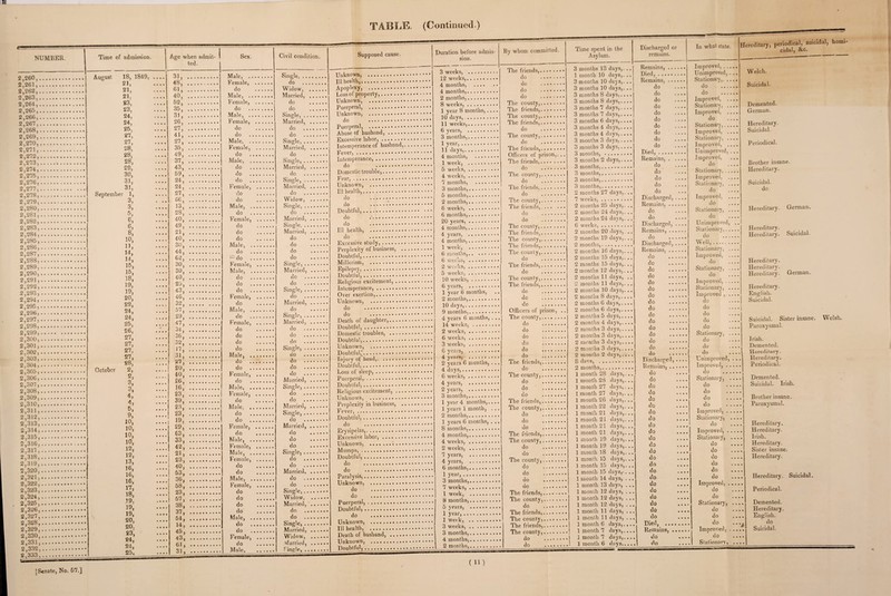 NUMBER. 2,260, 2,261,.... 2,262,.... 2.263.. ... 2.264.. ... 2.265.. ... 2.266.. ... 2.267.. ... 2,268, 2.269.. ... 2.270.. . . 2.271.. .. 2.272.. .. 2.273.. .. 2.274.. .. 2.275.. .. 2,276}... 2.277.. . . 2.278.. . . 2.279.. . . 2.280.. .. 2,281,.. . 2,282,.. . 2.283.. .. 2.284.. .. 2.285.. .. 2.256.. . . 2.287.. . . 2.288.. .. 2,289, .. . 2.290.. . . 2.291.. . . 2.292, .. . 2.293, .. • 2.294.. . . 2,295, • • • 2.296.. . . 2.297.. .. 2.298.. .. 2.299.. . . 2.300.. . . 2.301.. .. 2.302.. • • 2.303, 2.304, • 2.305.. • • 2.306.. .. 2.307.. .. 2.308.. .. 2.309.. .. 2.310.. .. 2.311.. .. 2.312.. .. 2.313.. .. 2.314.. .. 2.315 2.316 2.317 2.318 2.319 2.320 2.321 2.322 2.323 2.324 2.325, 2.326, 2.327, 2.328, 2.329, 2.330, 2.331, 2.332, 2.333, > • • • • • • t • ft Time of admission. i • • i • • • * i • • ft » • • • > • • • i • • • > • • • i • • • • • « • • • • • • • • * • • • • • i • • ■ » • • • August 18, 1849, 21, 21, 21, 23, 23, 24, 24, 25. 27; 27, 28, 28, 28, 29, 30, 31, 31, September 1, 3, 3, 5, 6, G, 8, 10, U, 14, 14, 15, 15, 18, 19, 19, 20, 22, 24, 24, 25, 26, 27, 27, 27, 27, 28, 2, 2, 3, 3, 4, 4, &, 9, 10, 10, 10, 10, 12, 12, 13, 16, 16, 16, 17, 18, 19, 19, 19, 20, 20. 23; 24, 24, 25, October • • • • • • • • « • • • • • • • • • • • • • • • • • • • • • • • i • • > • • > • • • i • • • i • • » • • • • • • • • • • » • • • • Age when admit¬ ted. ■ • • » i • • • 31, 48, 61, 40, 52, 35, 31, 26, 27, 41, 27, 35, 49, 37, 43, 59, 24, 24, 27, 66, 13, 28, 40, 49, 21, 40, 30, 44, 62, 30, 30, 40, 25, 43, 46, 32, 57, 29, 47, 34, 36, 32, 17, 31, 27, 20, 40, 26, 16, 23, 39, 23, 23, 19. 29j 63, 33, 42, 21, 23, 40, 53, 36, 58, 23, 57, 38, 37, 54, 14, 45, 43, 61, 31, Sex. Civil condi Male, . Single, .. Female, . do .. do . Widow, Male, . Married, Female, . do do •••• • • • • do Male, . Single, . Female, . Married, do . do do •••• •••• do Male. Single, . Female, . Married, do •••••••• do Male, . Single, . do Married, do ........ do do •••••••• Single, . Female, .. Married, do • • • • 0• do do Widow, Male, . Single, . do • o • # •••* do Female, . Married, do ♦ • • © 0♦ Single, . do «• • • • • Married, do .. do Male, . do dO eftftft • ft ft ft do do . do Female, . Single, . Male, .. Married, do ••••*••• do do •»••«••• do do •••*•••• Single, . Female, . do do •••••• Married, Male, .. do do »••••••• Single, . Female, ...... Married, do ••••»> do do . do do •••••• do do . Single, . IVItllCj eft •••»•• do . do ■•••■••• do do ••«••••• do . Female, .. do do ........ Married, Male, •••• • • • • Single, . Female, . do do do Male. Married, do •••••••• Single, . do ftODftaftftft do Female, . Married, do ftftftftft* do Male, . do Female, ...... do Male, ........ Single, . Female, . do do . do do . Married, Mdlcj • • • • •••• do Female, . do do »••••• Single,. do . Widow, dO « • a ft ft ft Married, do do AlalC) •«•• •••• do do »•••«••• Single, . do . Married, Female, . Widow, do . Married, Male, . Single, . Supposed cause. Unknown, . Ill health,...... ......... Apoplexy, .... .... .... • Loss of property,. Unknown, •••••«••••••• Puerperal, . Unknown, . do .... . Puerperal, . Abuse of husband,. Excessive labor,. Intemperance of husband,. . Fever,. Intemperance,. do . Domestic trouble,. Fear, .. Unknown, . Ill health,. do ,,*»•••* ..... do ... Doubtful,.. •••••••••»•»• do ... do .. Ill health, ........ .... . do ..... . Excessive study,. Perplexity of business, .. . Doubtful,. Millerism, . Epilepsy,. Doubtful,.. Religious excitement,. Intemperance, .... • Over exertion,. Unknown, . do .. do .. Death of daughter,. Doubtful,... Domestic troubles, . Doubtful,. Unknown, .. Doubtful,]. Injury of head,. Doubtful,. Loss of sleep,. Puerperal,... Doubtful,. Religious excitement,. Unknown, . Perplexity in business, .. . Fever, ........ .... ...» « Doubtful, ............... do ............... Erysipelas,.. Excessive labor,. Unknown, .... ......... Mumps,. Doubtful, do ..* * * do •«.••••»•••••• Paralysis,...... .... .... Unknown, .. do .... .... .... do .... ........ Puerperal,. Doubtful, •••••«.«»..... do ............ Unknown, ............ Ill health, .... .... .... < Death of husband, . Unknown, .... ........ Doubtful,...... .... .... 1 • • 1 • • Duration before admis¬ sion. 1 • • • o ft By whom committed. 3 weeks, . 12 weeks,. 4 months, . 4 months,.......... 2 months,. 8 weeks,. I year 8 months,.... 10 days,.. II weeks,. 6 years, . 3 months,. 1 year,. 11 days,........... 4 months, . 1 week, .. 5 weeks,. 4 weeks, ...... .... 7 months, . 3 months,. 5 months,. 2 months,. 6 weeks, . 6 months,. 20 years,. 4 months,. 4 years, .. 4 months,. 1 week, . 6 months,. 6 weeks, . 2 weeks,.. .... 5 weeks,. 10 weeks,. 6 years, .. 1 year 6 months, 2 months,. 10 days,.. 9 months,. 4 years 6 months, . .. 14 weeks, ......... 2 weeks, .. 6 weeks,. 3 weeks, .*..0. .... 6 years, ...... .... 4 years, . 2 years 6 months, ... 4 days,.... ........ 6 weeks, .. 4 years, . 2 years, . 3 months,. 1 year 4 months,.... 1 years 1 month, ... 2 months,. 1 years 6 months, . .. 8 months,. 4 months,.. 4 weeks, ...... .... 2 weeks, . 7 years, .. 4 years, . 6 months,. 1 year, .... .... .... 3 months,.. .... .... 7 weeks,. 1 week, . 8 months,.. 5 years, ...... .... 1 year, ............ 1 wetk, . 3 weeks, ... 3 months,.. .... .... 4 months,. 2 months,.. .. The friends,, do do do do . The county,. The friends,. The county,. The friends,. do ........ The county,. do .... .... The friends,. Officers of prison,... The friends,. do «... .... The county,. do .. The friends.. do ........ The county,. The friends,. dO .. ••#«•• do ........ The county,. The friends,.. The county,........ The friends,. The county,........ do .... .... The friends,... do ........ The county,. The friends,. do . do . do . Officers of prison, .. The county,. do .... .... do ........ do ........ do ........ do .... «... do ...• .... The friends,.... do The county,.. do do do The friends,... The county,... do do do ... The friends,... The county,... do do The county,... do do do do The friends,. The county,. do ....... The friends,....... The county,. The friends,. The county,. do ....... do .... ... e • ft • • • ft • • •Oft •••« Time spent in the Asylum. 3 months 13 days,... 1 month 10 days,... 3 months 10 days,... 3 months 10 days,... 3 months 8 days,.... 3 months 8 days,.... 3 months 7 days,.... 3 months 7 days,.... 3 months 6 days,.... 3 months 4 days,.... 3 months 4 days,.... 3 months 3 days,... • 3 months 3 days,... 3 months, . 3 months 2 days,.... 3 months,. 3 months,. 3 months,. 3 months,.... ..... 2 months 27 days,. . 7 weeks,. 2 months 25 days,. . 2 months 24 days,. . 2 months 24 days,.. 6 weeks,. 2 months 20 days,.. 2 months 19 days,.. 2 months,. 2 months 16 days,.. 2 months 15 days,. .. 2 months 15 days,. .. 2 months 12 days,... 2 months 11 days, ., 2 months 11 days,.., 2 months 10 days,. ., 2 months 8 days,.... 2 months 6 days,.... 2 months 6 days,..., 2 months 5 days,... 2 months 4 days,... 2 months 3 days,... 2 months 3 days,... 2 months 3 days,... 2 months 3 days,... 2 months 2 days,... 8 da vs, . ......... 2 months,. 1 month 28 days,.. 1 month 28 days,.. 1 month 27 days,. . ...— - -j ■ 1 month 2i days,. 1 month 21 days,., 1 month 21 days,. 1 month 19 days,. 1 month 19 days,. 1 month 18 days,. 1 month 15 days,. ] month 15 days,. * ----j / - - ■ 1 month 12 days, ... 1 month 12 days, . 1 month 12 days, . 1 month 11 days, .. 1 month 11 days, .. 1 month 6 days,., 1 month 7 days,.. 1 month 7 days,.. 1 month 6 days,.. Discharged or remains. In what state. H< Remains,. Improved,. Died,. Unimproved, ... Remains, ...... Stationary,. do .... do • • ••• • do .... do . do .... Improved, .... do .... Stationary, .... do .... Improved, .... do .... do .... do .... Stationary,. do .... Improved, .... do .... Stationary, .... do . •. • Improved, .... Dicdj • • • • • •••• Unimproved, ... Remains,. Improved, do .... do .... do .... Stationary,. do .... Improved, .... do .... Stationary, .... do do .... Discharged, .... Improved, .... Remains,. do .... do .... Stationary, .... do .... do .... Discharged, .... Unimproved, Remains,. Stationary,. do . do . Discharged, .... W'ell,. Remains,. Stationary, .... do • • • ••• Improved, .... do ...... do .... do . Stationary, .... do . do .... do . Improved,. do . Stationary, .... do Improved ,. do . do .... do • • *••• do .... do . do .... do . do .... do . do .... do . Stationary, .... do . do .... do . do .... do .. do .... Discharged, . . Unimproved, . .. Remains,. Improved,. do • • • • do • • • • • • j do .... Stationary, .... do .... do • • • • • do .... do . do .... do . 1 do .... do . do .... Improved,. do .... Stationary, .... do .... do .... do .... Improved,. do .... Stationary, .... do • • • • do .... do .... do .... do .... do .... . do • • • • do .... do .... do .... do .... do .... . do .... Improved,. do .... do .... do .... do .... do ... Stationary, .... do ... do .... do ... do .... « Dicdj • • • • • • • do .. .j . Remains,. Improved,. • do • • • do .... • do • • • Stationary, .... cidal, &c. Welch. Suicidal. Demented. German. Hereditary. Suicidal. Periodical. Brother insane. Hereditary. Suicidal, do Hereditary. German. Hereditary. Hereditary. Suicidal. Hereditary. Hereditary. Hereditary. German. Hereditary. English. Suicidal. Suicidal. Sister insane. Welsh. Paroxysmal. Irish. Demented. Hereditary. Hereditary. Periodical. Demented. Suicidal. Irish. Brother insane. Paroxysmal. Hereditary. Hereditary. Irish. Hereditary. Sister insane. Hereditary. Hereditary. Suicidal. Periodical. Demented. Hereditary. English. do Suicidal.