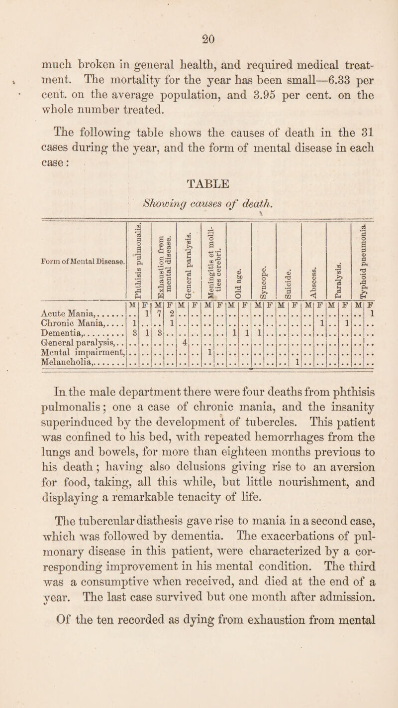 much broken In general health, and required medical treat¬ ment. The mortality for the year has been small—6.33 per cent, on the average population, and 3.95 per cent, on the whole number treated. The following table shows the causes of death in the 31 cases during the year, and the form of mental disease in each case: TABLE Showing causes of death. \ Form of Mental Disease. Phthisis pulmonalis. Exhaustion from mental disease. . General paralysis. • Meningitis et molli¬ fies cerebri. Old age. i Syncope. Suicide. Abscess. Paralysis. Typhoid pneumonia. Acute Mania,...... M F 1 • • 1 M 7 • • 3 F 2 1 M F M F M F M F M F M F M F M : : Chronic Mania,.... Dementia,......... 1 3 1 • • 1 • • 1 1 1 General oaralvsis. 4 Mental impairment, Melancholia,....... 1 1 In the male department there were four deaths from phthisis pulmonalis; one a case of chronic mania, and the insanity superinduced by the development of tubercles. This patient was confined to his bed, with repeated hemorrhages from the lungs and bowels, for more than eighteen months previous to his death ; having also delusions giving rise to an aversion for food, taking, all this while, but little nourishment, and displaying a remarkable tenacity of life. The tubercular diathesis gave rise to mania in a second case, which was followed by dementia. The exacerbations of pul¬ monary disease in this patient, were characterized by a cor¬ responding improvement in his mental condition. The third was a consumptive when received, and died at the end of a year. The last case survived but one month after admission. Of the ten recorded as dying from exhaustion from mental