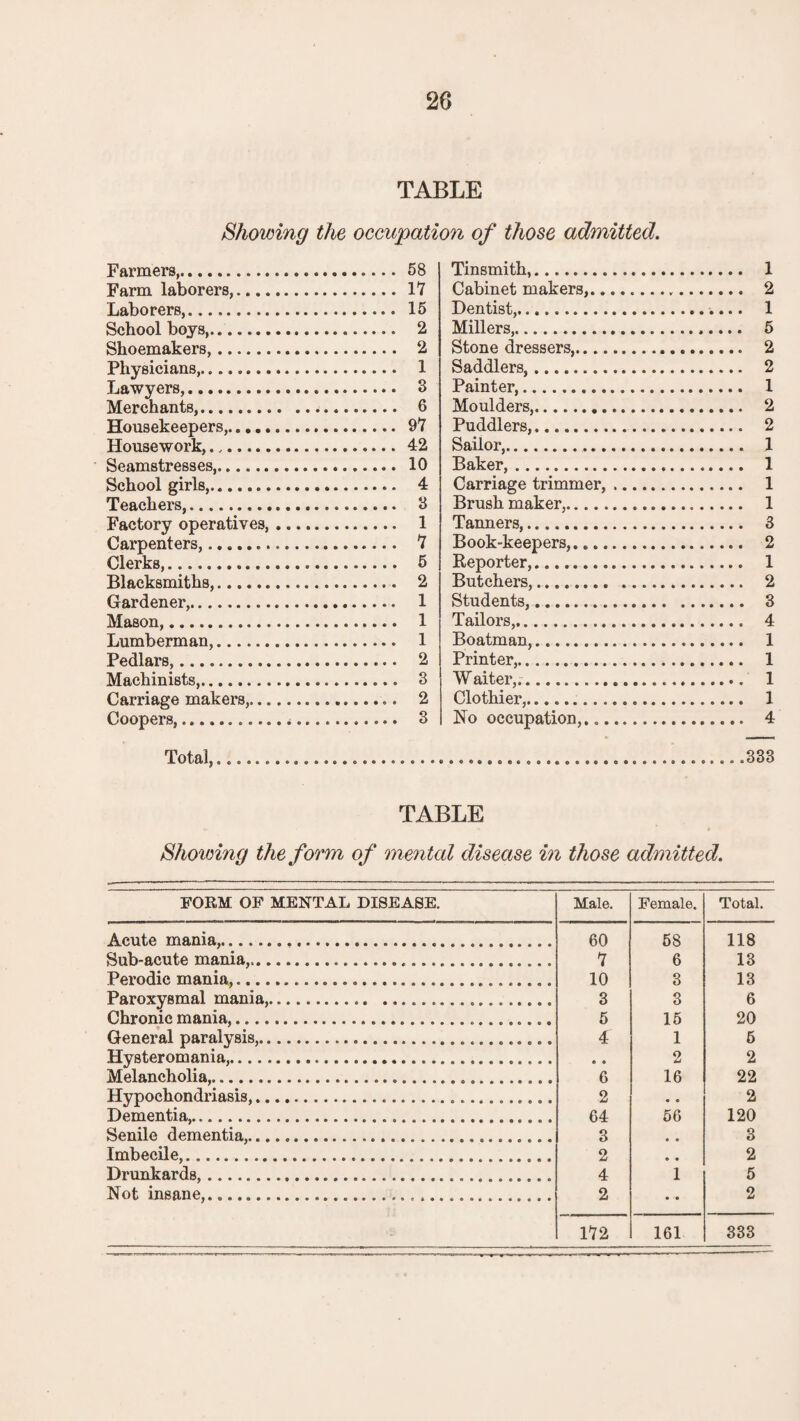 TABLE Showing the occupation of those admitted. Farmers,. Farm laborers, Laborers,. School boys. Shoemakers,. Physicians,. Lawyers,. Merchants,. Housekeepers,. Housework,.,. Seamstresses. School girls,. Teachers. Factory operatives, Carpenters,. Clerks,...... Blacksmiths,. Gardener,. Mason,. Lumberman,. Pedlars,. Machinists,. Carriage makers,... Coopers,. 58 17 15 2 2 1 3 6 91 42 10 4 3 1 1 5 2 1 1 1 2 3 2 3 Tinsmith,. Cabinet makers,.. Dentist,. Millers,. Stone dressers,.... Saddlers,. Painter,. Moulders,. Puddlers,. Sailor. Baker,. Carriage trimmer, Brush maker,. Tanners,. Book-keepers,.... Reporter,. Butchers,. Students,. Tailors,. Boatman,. Printer,. Waiter,.. Clothier,. No occupation,.,. Total, 1 2 1 5 2 2 1 2 2 1 1 1 1 3 2 1 2 3 4 1 1 1 1 4 333 TABLE Showing the form of mental disease in those admitted. FORM OF MENTAL DISEASE. Male. Female. Total. Acute mania,....... 60 58 118 Sub-acute mania,........ 1 6 13 Perodic mania,....... 10 3 13 Paroxysmal mania,........... .................. 3 3 6 Chronic mania,... 5 15 20 General paralysis,.. 4 1 5 Hysteromama,.... 2 2 Melancholia,...... 6 16 22 Hypochondriasis,... 2 2 Dementia,.. 64 56 120 Senile dementia,..... 3 3 Imbecile,.. 2 2 Drunkards,.. 4 1 5 Not insane,... 2 2 112 161 333
