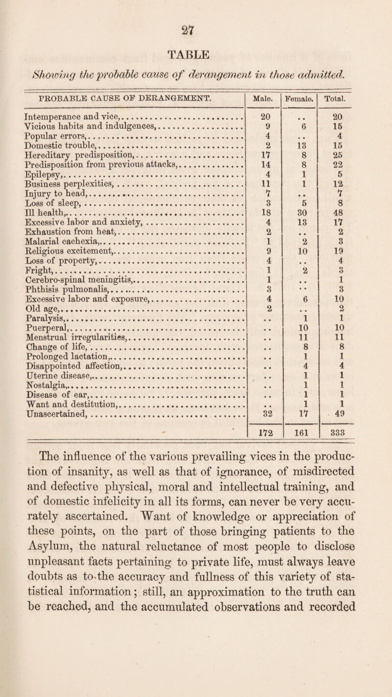 TABLE Showing the probable cause of derangement in those admitted. PROBABLE CAUSE OF DERANGEMENT. Male. Female. Total. Tnfpimrmranee and vice. 20 20 Vicious habits and indulgences,... 9 6 16 PoDular errors... 4 4 Domestic trouble,... 2 13 16 Hereditary predisposition,.. 11 8 25 Predisposition from previous attacks,.. 14 8 22 Enilet)sv.....»•••••»«* 4 1 5 Business perplexities, .... 11 1 12 Injury to head,....... 1 7 Loss of sleet)... .. ... . ... . 4 3 5 8 Ill health...... 18 30 48 Excessive labor and anxiety, ..................... 4 13 17 Exhaustion from heat,... 2 2 Malarial cachexia,..... 1 2 8 Religious excitement,..... 9 10 19 Loss of property,...... 4 4 Fright, ... 1 2 3 Cerebro-spinal meningitis,.... 1 1 Phthisis pulmonalis,... ... 3 • « 8 Excessive labor and exposure,... ... 4 6 10 Old age.. 2 2 Paralysis,.... 1 1 Puerperal,..... 10 10 Menstrual irregularities,... 11 11 Change of life,..... 8 8 Prolonged lactation,.. 1 1 Disappointed affection. 4 4 n, v Uterine disease,..... 1 1 Nostalgia,. 1 1 Disease of ear,.... 1 1 Want and destitution,...... 1 1 Unascertained,..... 82 17 49 • 172 161 333 The influence of the various prevailing vices in the produc¬ tion of insanity, as well as that of ignorance, of misdirected and defective physical, moral and intellectual training, and of domestic infelicity in all its forms, can never he very accu¬ rately ascertained. Want of knowledge or appreciation of these points, on the part of those bringing patients to the Asylum, the natural reluctance of most people to disclose unpleasant facts pertaining to private life, must always leave doubts as to the accuracy and fullness of this variety of sta¬ tistical information; still, an approximation to the truth can be reached, and the accumulated observations and recorded