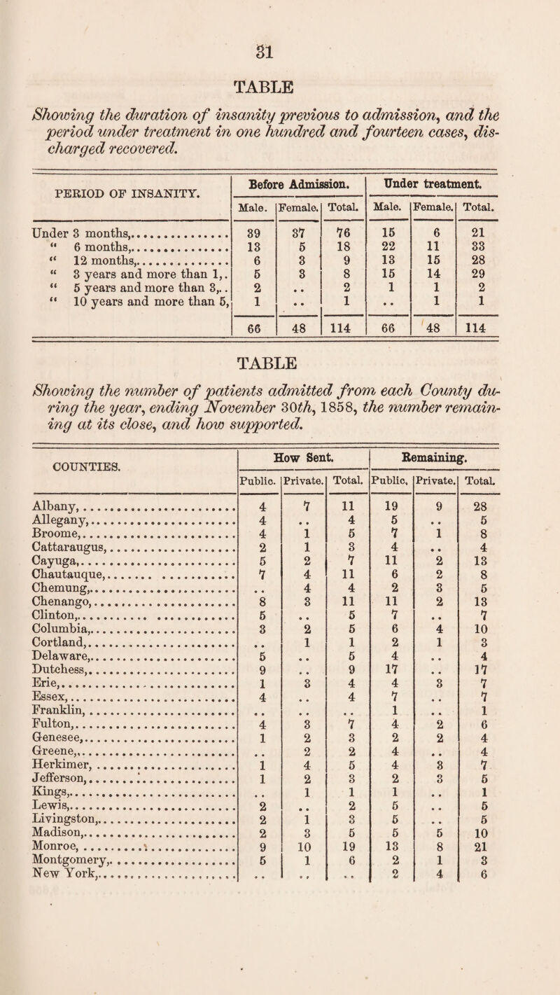 Si TABLE Showing the duration of insanity previous to admission, and the period under treatment in one hundred and fourteen cases, dis¬ charged recovered. PERIOD OF INSANITY. Before Admission. Under treatment. Male. Female. Total. Male. Female. Total. Under 3 months,... 39 37 76 15 6 21 “ 6 months,. 13 5 18 22 11 33 “ 12 months,.. 6 3 9 13 15 28 “ 3 years and more than 1,. 5 3 8 15 14 29 “ 5 years and more than 3,.. 2 • ® 2 1 1 2 “ 10 years and more than 5, 1 « * 1 9 9 1 1 66 48 114 66 48 114 TABLE Showing the number of patients admitted from each County du¬ ring the year, ending November 30th, 1858, the number remain¬ ing at its close, and how supported. COUNTIES. How Sent. Remaining, Public. Private. Total. Public, Private. Total. Albany, .. 4 7 11 19 9 28 Allegany,... 4 9 9 4 5 0 9 5 Broome,... 4 1 5 7 1 8 Cattaraugus,... 2 1 3 4 9 9 4 Cayuga..... 5 2 7 11 2 13 Chautauque,....... ........... 7 4 11 6 2 8 Chemung,.... • « 4 4 2 3 5 Chenango,.. 8 3 11 11 2 13 Clinton,........... ............ 5 » • 5 7 0 9 7 Columbia,...................... 3 2 6 6 4 10 Cortland,.... 9 9 1 1 2 1 3 Delaware,... 5 e 9 5 4 9 • 4 Dutchess,.... 9 a « 9 17 0 0 17 Erie,... 1 3 4 4 3 7 Essex,. 4 9 • 4 7 9 9 7 Franklin,... e 9 • 9 <* • 1 0 0 1 Fulton,.. 4 3 7 4 2 6 Genesee,. 1 2 3 2 2 4 Greene,... ® « 2 2 4 0 9 4 Herkimer,.. . 1 4 5 4 3 7 Jefferson,.i..... 1 2 3 2 3 5 Kings,... • « 1 1 1 0 0 1 Lewis,...... 2 ® ® 2 6 0 0 5 Livingston,.... 2 1 3 5 9 0 6 Madison,. 2 3 6 5 5 10 Monroe,.l. 9 10 19 13 8 21 Montgomery,. 5 1 9 t 6 9 9 2 1 3