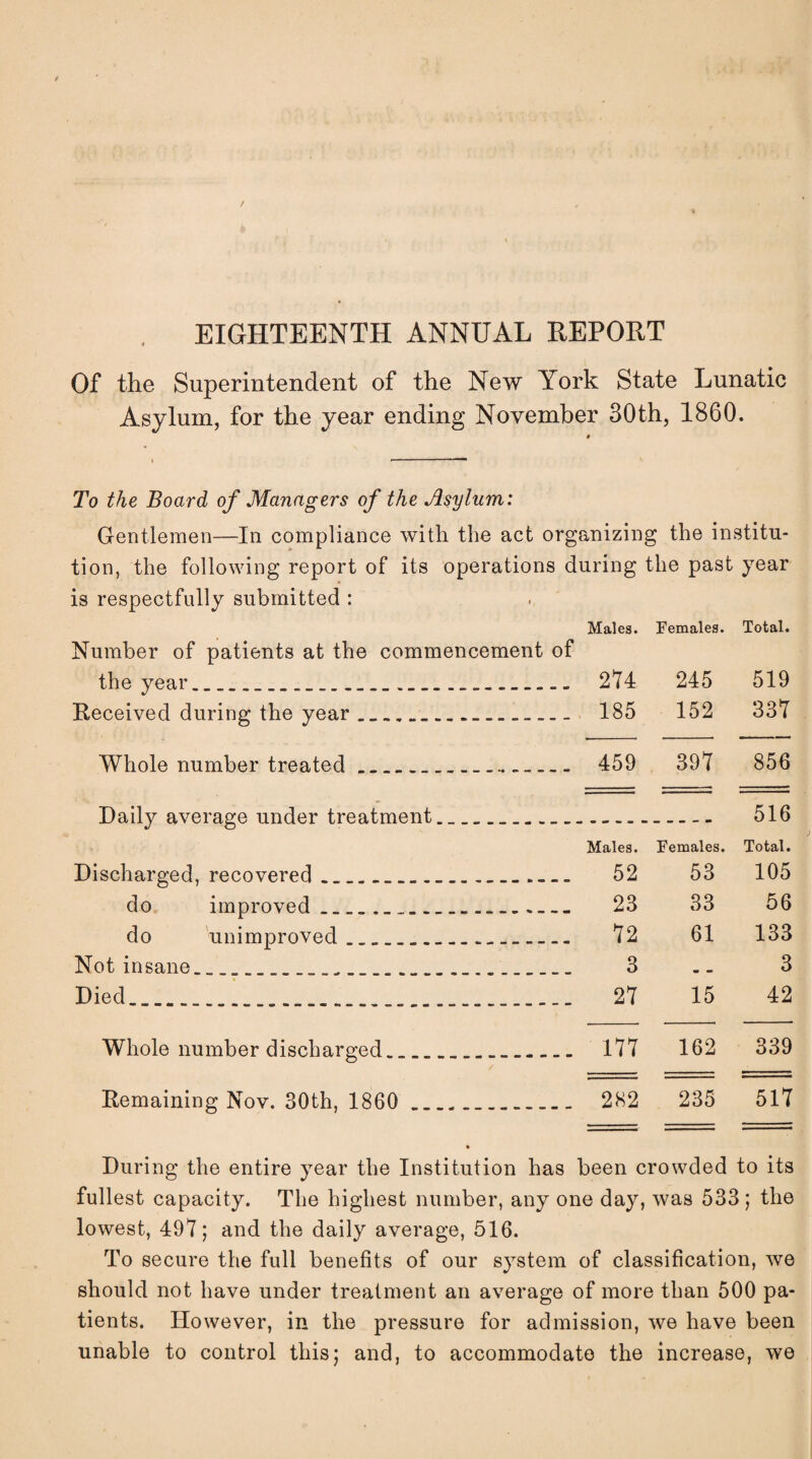 . EIGHTEENTH ANNUAL REPORT Of the Superintendent of the New York State Lunatic Asylum, for the year ending November 30th, 1860. To the Board of Managers of the Asylum: Gentlemen—In compliance with the act organizing the institu¬ tion, the following report of its operations during the past year is respectfully submitted : Males. Females. Total. Number of patients at the commencement of the year_____ 274 245 519 Received during the year _.. 185 152 337 Whole number treated._._. 459 397 856 Daily average under treatment... 516 Males. Females. Total. Discharged, recovered__ 52 53 105 do improved. 23 33 56 do unimproved___ 72 61 133 Not insane, _ _. 3 . - 3 Died..... 27 15 42 Whole number discharged. 177 162 339 Remaining Nov. 30th, 1860 . 282 235 517 During the entire year the Institution has been crowded to its fullest capacity. The highest number, any one day, was 533; the lowest, 497; and the daily average, 516. To secure the full benefits of our system of classification, we should not have under treatment an average of more than 500 pa¬ tients. However, in the pressure for admission, we have been unable to control this; and, to accommodate the increase, we