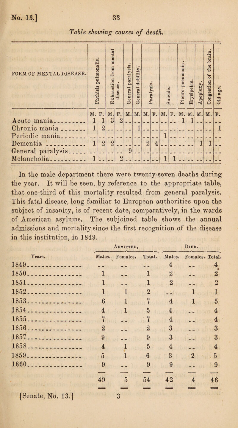 Table showing causes of death. FORM OF MENTAL DISEASE. • TO « pH PH i o a 3 p< u» • rH CO orH A •+J A Ph Exhaustion from mental • o> m c3 <V GO • pH General paralysis. General debility. • CO • pH CO 'eS u c3 Ph • o rd •g • pH 3 X/l PI euro -pneumonia. Erysipelas. Apoplexy. Congestion of the brain. [ Old age. M. F. M. F. M. M. M. F. M. F. M. M. M. M. F. Acute mania.. 1 1 3 2 1 1 Chronic mania ...._ 1 2 1 1 Periodic mania..._ 1 Dementia ...._ 1 2 2 2 4 1 1 «• tern General paralysis..... 9 Melancholia.. 1 _. 2 1 1 In the male department there were twenty-seven deaths during the year. It will be seen, by reference to the appropriate table, that one-third of this mortality resulted from general paralysis. This fatal disease, long familiar to European authorities upon the subject of insanity, is of recent date, comparatively, in the wards of American asylums. The subjoined table shows the annual admissions and mortality since the first recognition of the disease in this institution, in 1849. Years. 1849.. ... 1850 . 1851 . 1852 . 1853._ _ 1854 . 1855 . 1856 . 1857 . 1858.. ... 1859.. .... 1860.. ... Admitted, Died. Males. Females. Total. Males. Females. Total. «e o 4 £9 4 1 am ■at, 1 2 • 2 1 am 1 2 « <x> 2 1 1 2 as m 1 1 6 1 i 4 1 5 4 1 5 4 —_ 4 7 a « 7 4 oer m 4 2 ® a. 2 3 am mm 3 9 *» «• 9 3 m. mm 3 4 1 5 4 » — 4 5 1 6 3 2 \ 5 9 9 9 os - 9 —. — — — — —. 49 5 54 42 4 46 i r 1 * ‘ 1 ! [Senate, No. 13.] 3