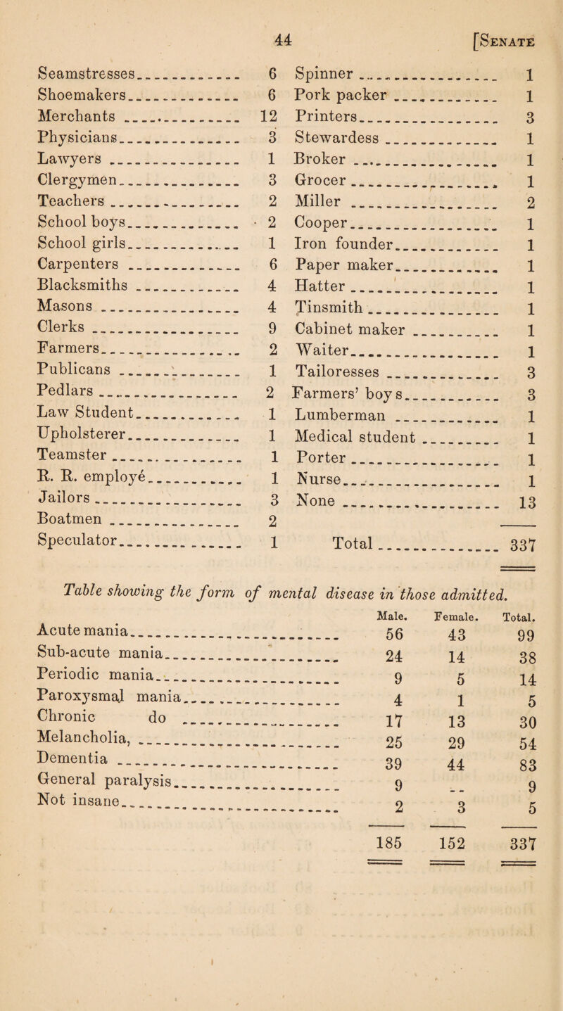 Seamstresses. . 6 Shoemakers... 6 Merchants........ 12 Physicians..._..._ 3 Lawyers .. 1 Clergymen.... 3 Teachers. 2 Schoolboys... • 2 Schoolgirls.... 1 Carpenters .. 6 Blacksmiths. 4 Masons__ 4 Clerks .. 9 Farmers_. 2 Publicans ..._._... 1 Pedlars ____ 2 Law Student............ 1 Upholsterer.. 1 Teamster .. i R. R. employe....._ 1 Jailors_ 3 Boatmen ..........._ 2 Speculator........_... 1 Spinner... 1 Pork packer___ 1 Printers... 3 Stewardess... 1 Broker .. 1 Grocer... 1 Miller .... 2 Cooper.... 1 Iron founder... 1 Paper maker... 1 Hatter._.. 1 Tinsmith.. 1 Cabinet maker_...... 1 Waiter... 1 Tailoresses ........__ 3 Farmers’boys.... 3 Lumberman .... 1 Medical student___ 1 Porter. 1 Nurse...... .. 1 None .. 13 Total .............. 331 Table showing the form of mental disease in those admitted. Male. Female. Total. Acute mania._ 43 99 Sub-acute mania.. 14 38 Periodic mania.. 5 14 Paroxysmal mania. 1 5 Chronic do 13 30 Melancholia, . 29 54 Dementia 44 83 General paralysis 9 Not insane 3 5 152 185 337