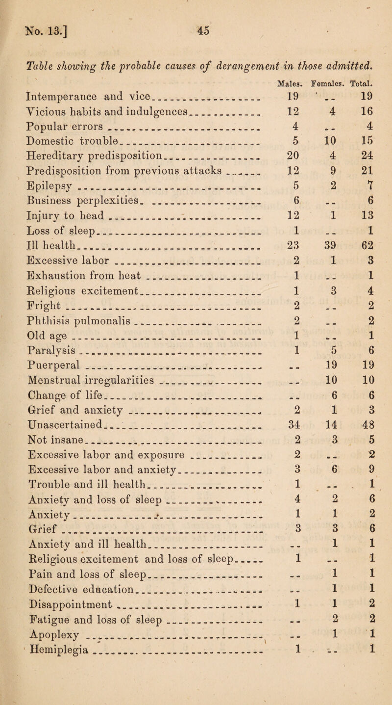 Table showing the probable causes of derangement in those admitted. Males. Females. Total. Intemperance and vice. _ Yicious habits and indulgences. Popular errors ._____..._ Domestic trouble___.._.... Hereditary predisposition____.... Predisposition from previous attacks __ E pilepsy......._ Business perplexities. ... Injury to head..... Loss of sleep........... Ill health._.... Excessive labor_..................... Exhaustion from heat ....._........... Peligious excitement.........._..... Fright ... ......_...._.... Phthisis pulmonalis. ....... Old age.. ...... Paralysis ........_.......... Puerperal ...... Menstrual irregularities_......_ Change of life... Grief and anxiety .. ...... Unascertained...._ .............. Not insane_.......... Excessive labor and exposure ......._ Excessive labor and anxiety.... Trouble and ill health................... Anxiety and loss of sleep __...._. Anxiety ...... Grief.. ... Anxiety and ill health........_....__ Peligious excitement and loss of sleep..... Pain and loss of sleep..._............ Defective education...... Disappointment .... Fatigue and loss of sleep..... t Hemiplegia ........ ..... Apoplexy 19 16 4 15 24 21 ? 6 13 1 62 3 1 4 2 2 1 6 19 10 6 3 48 5 2 9 i 1 t 6 2 6 1 1 1 1 2 2 1 1