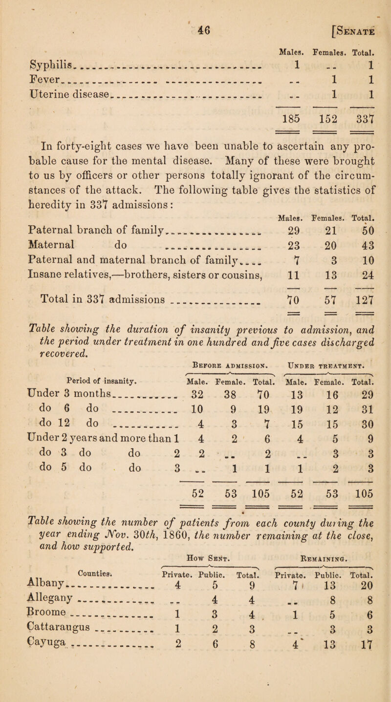 Syphilis. Fever._ Uterine disease 185 152 337 Males. Females. Total. 1 -- 1 1 1 1 1 In forty-eight cases we have been unable to ascertain any pro¬ bable cause for the mental disease. Many of these were brought to us by officers or other persons totally ignorant of the circum¬ stances of the attack. The following table gives the statistics of heredity in 337 admissions : Males. Females. Total. % Paternal branch of family... 29 21 50 Maternal do 23 20 43 Paternal and maternal branch of family. „ _ _ 7 3 10 Insane relatives,—brothers, sisters or cousins, 11 13 24 Total in 337 admissions ........... 70 57 127 Table showing the duration of insanity 'previous to admission, and the period under treatment in recovered. \ one hundred andfi\ Before admission. ve cases discharged Under treatment. Period of insanity. Male. Female. Total. Male. Female. Total. Under 3 months. 32 38 70 13 16 29 do 6 do .. 10 9 19 19 12 31 do 12 do _ 4 3 7 15 15 30 Under 2 years and more than 1 4 2 6 4 5 9 do 3 do do 2 2 SB <Q 2 3 3 do 5 do do 3 1 1 1 2 3 52 53 105 52 53 105 Table showing the number of patients from each county during the year ending Nov. 30th, 1860, the number remaining at the close, and how supported. How Sent. Remaining. Counties. Private. Public. Total. Private. Public. 'S Total. Albany__ 5 9 7» 13 20 Allegany . 4 4 8 8 Broome _ _ 3 4 1 5 6 Cattaraugus __ 1 2 3 3 3 Cayuga . 6 8 % 4 13 17