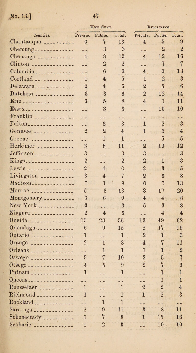 How Sent. Remaining. Counties. Private. Chautauqua 6 Chemung__ Chenango___ 4 Clinton._. Columbia_ Cortland__.... 1 Delaware.. 2 Dutchess_. __ 3 Erie. . 3 Essex... Franklin . Fulton. Genesee_2 Greene___ Herkimer _ ____ 3 Jefferson.,.. 3 Kings...... 2 Lewis __......... 2 Livingston ........... 3 Madison.............. 7 Monroe .............. 5 Montgomery ....__ 3 New York..... 3 Niagara..__ 2 Oneida..._......... 13 Onondaga ............ 6 Ontario....._...... 1 Orange . 2 Orleans.. Oswego .... 3 Otsego ... 4 Putnam.............. 1 Queens.. Rensselaer „ 1 Richmond............ 1 Rockland.._....... Saratoga. 2 Schenectady.......... 1 Public. Total. /— Private. Public. Total. 7 13 4 5 9 3 3 am co 2 2 8 12 4 12 16 2 2 a. BO 7 7 6 6 4 9 13 4 5 1 2 3 4 6 2 5 6 3 6 2 12 14 5 8 4 7 11 3 3 - - 10 10 3 3 1 am a) 2 3 2 4 1 3 4 1 1 5 5 8 11 2 10 12 C a. 3 3 am as 3 ® « 2 2 1 3 4 6 2 3 5 4 7 2 6 8 1 8 6 7 13 8 13 3 17 20 6 9 4 4 8 <a» 3 5 3 8 4 6 co os 4 4 23 36 13 49 62 9 15 2 17 19 «. *» 1 2 1 3 1 3 4 7 11 1 1 1 1 2 7 10 2 5 7 5 9 2 7 9 o» a 1 ea no 1 1 *> a* „> BD SB 1 1 <a» m 1 2 2 4 O „ 1 1 2 3 1 1 am ca — «b ao 9 11 3 8 11 7 8 1 15 16 u